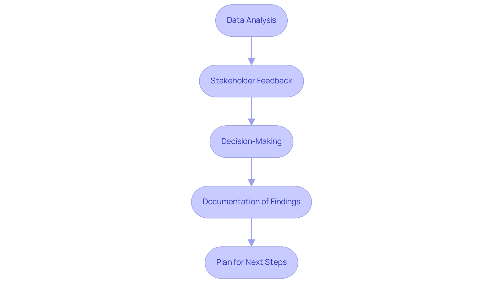 How to Conduct Early Feasibility Studies for Medical Devices in Chile: A Step-by-Step Guide