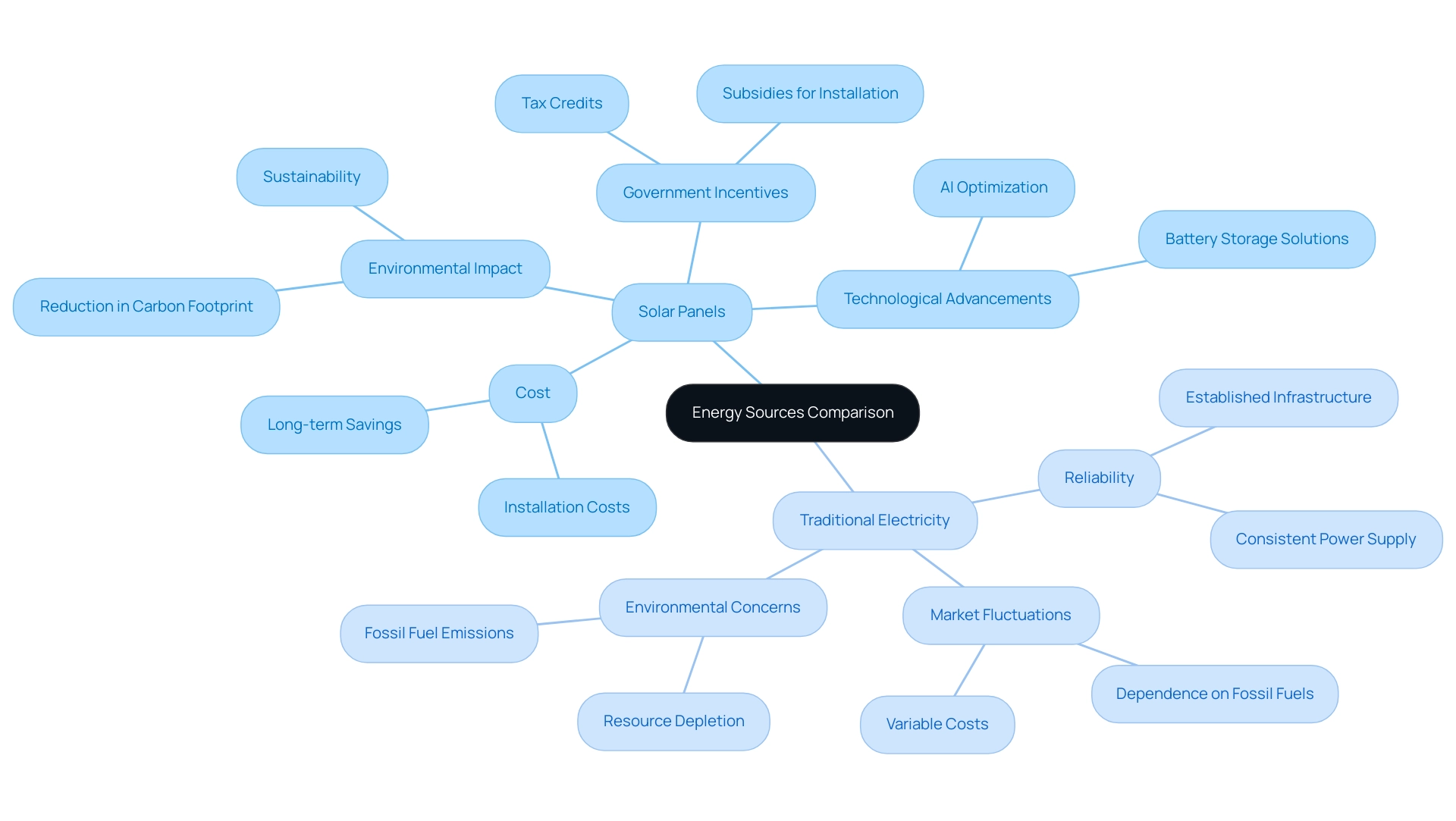 The central node represents the overall comparison, with branches showing the two energy sources and their respective characteristics.