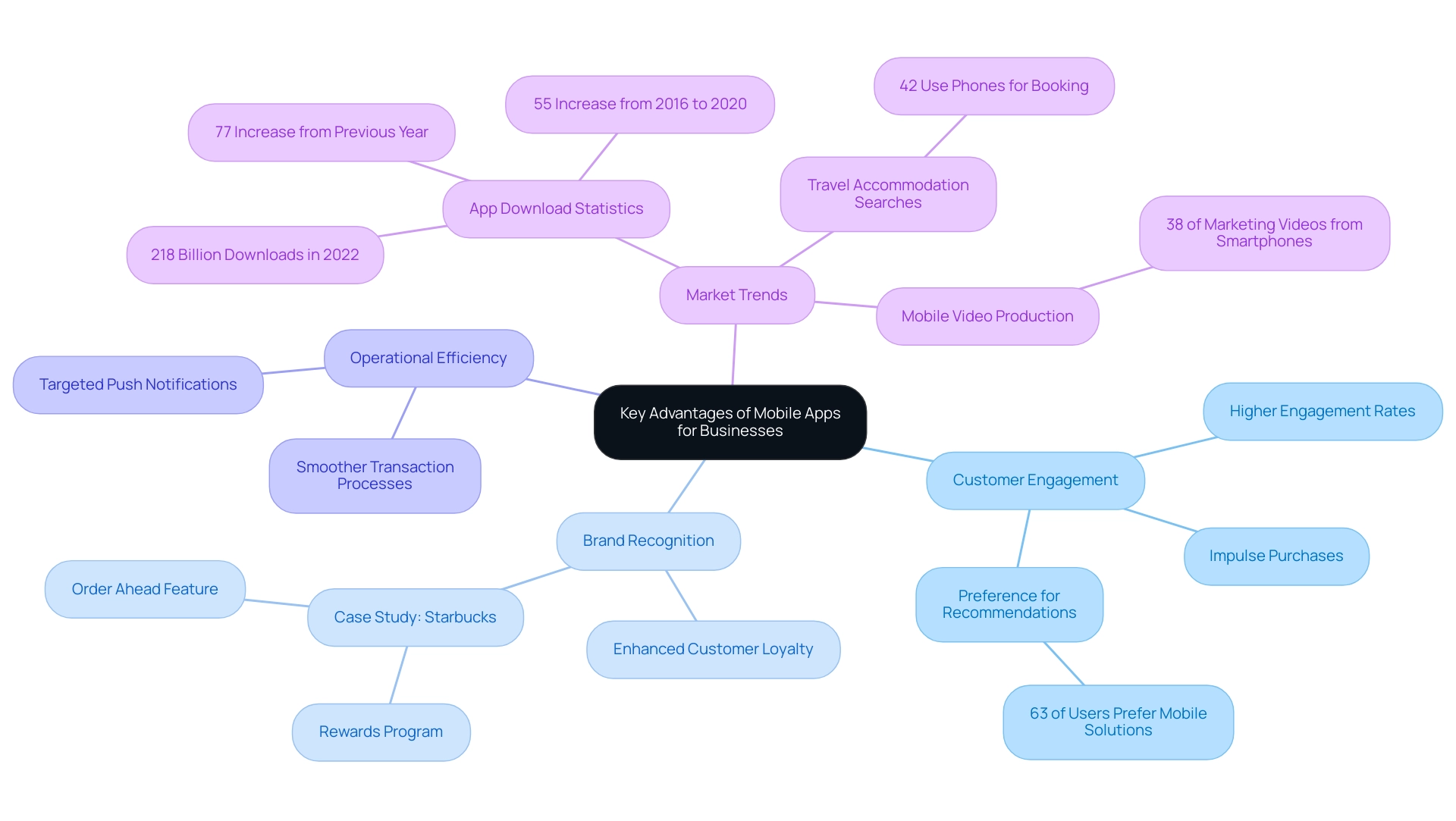 Each branch represents a key advantage of mobile apps, with sub-branches detailing specific statistics and insights related to that advantage.