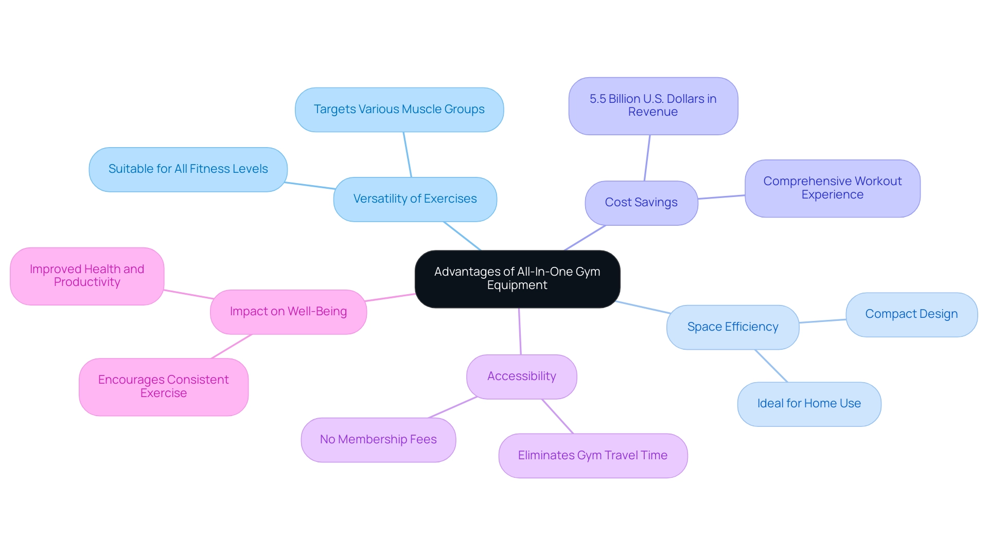 Each branch represents a specific advantage, and the sub-branches provide further details and statistical support related to each key point.