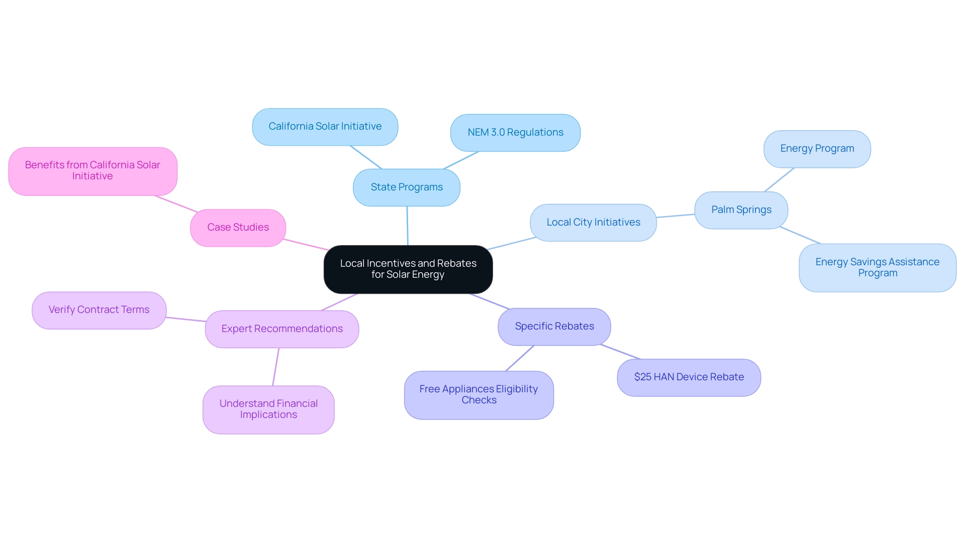 The central node represents the topic of local incentives, with branches illustrating various categories and subcategories of programs and rebates available for solar energy.