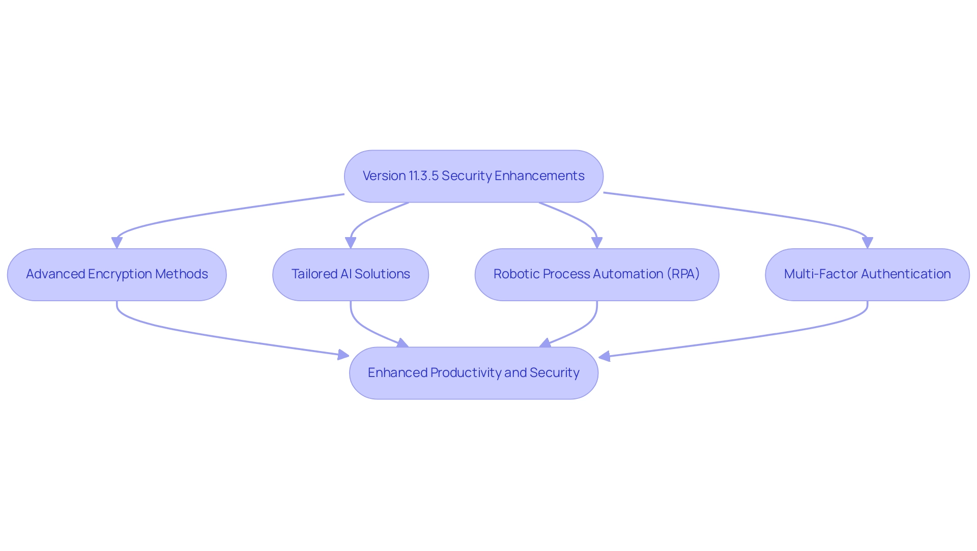 Each box represents a specific security protocol, and the arrows indicate the flow of benefits leading to enhanced productivity and security.