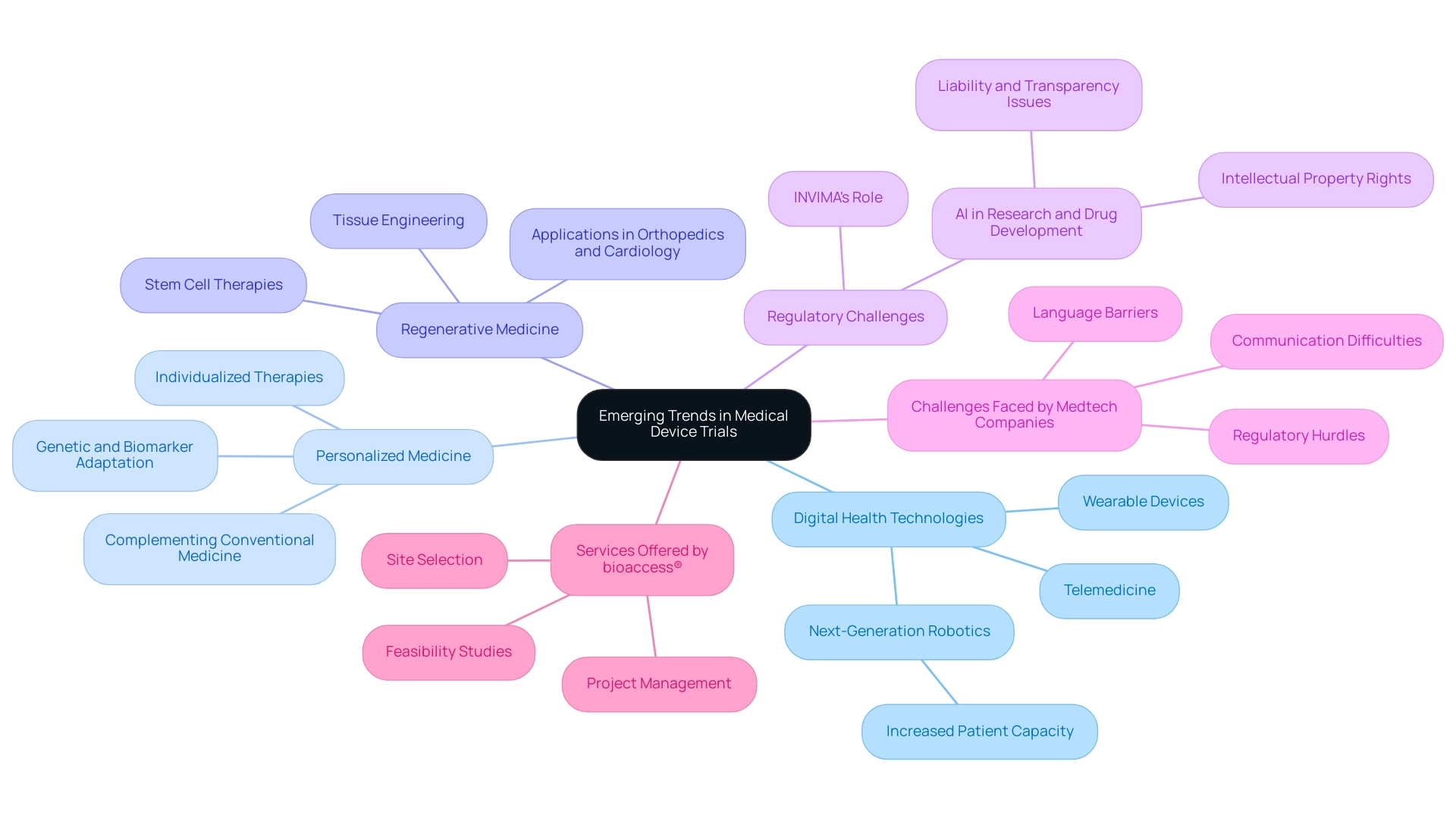 Each branch represents a key trend or challenge in medical device trials, with sub-branches providing additional details. Different colors are used for each main trend for visual clarity.