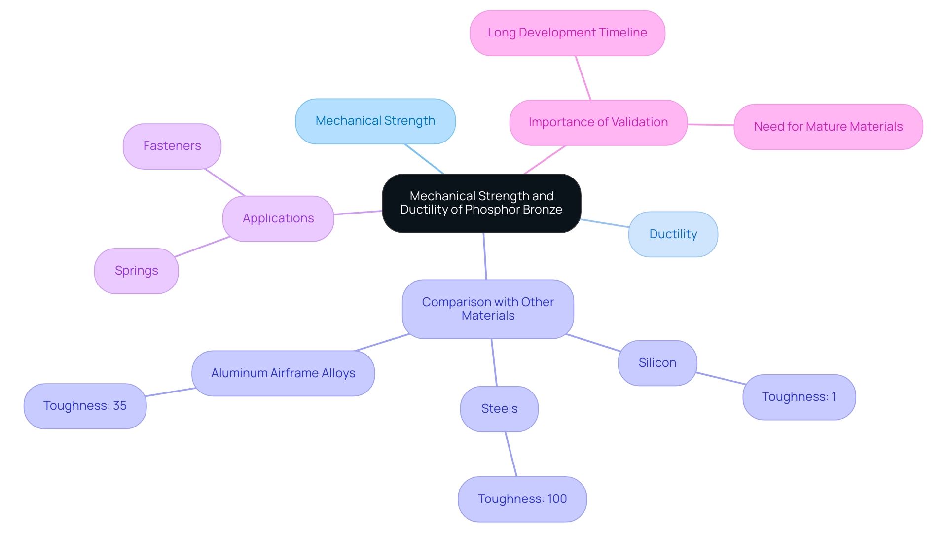 Central node represents phosphor bronze properties; branches represent strength, ductility, comparisons, and applications.