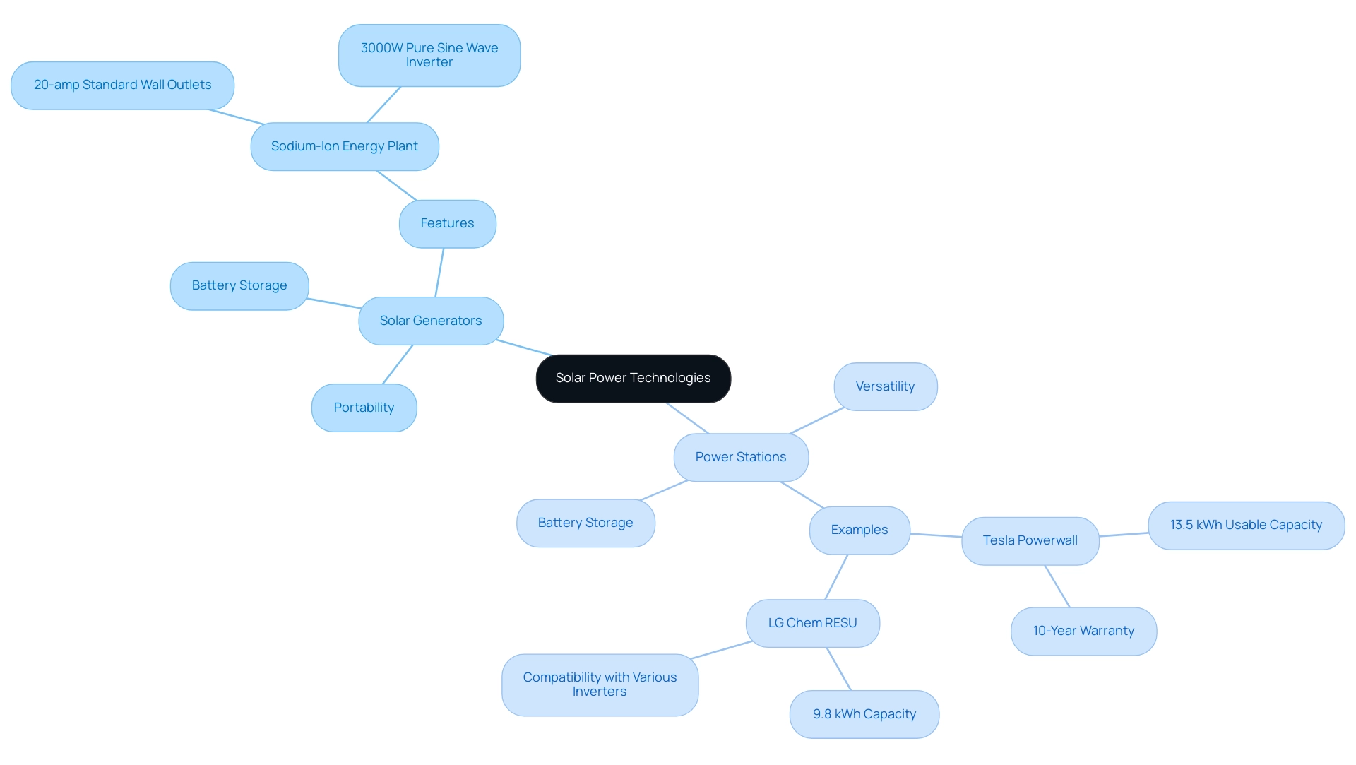 The central node represents the overarching concept of solar power technologies, with branches showing the distinctions between solar generators and power stations, including their features and examples.