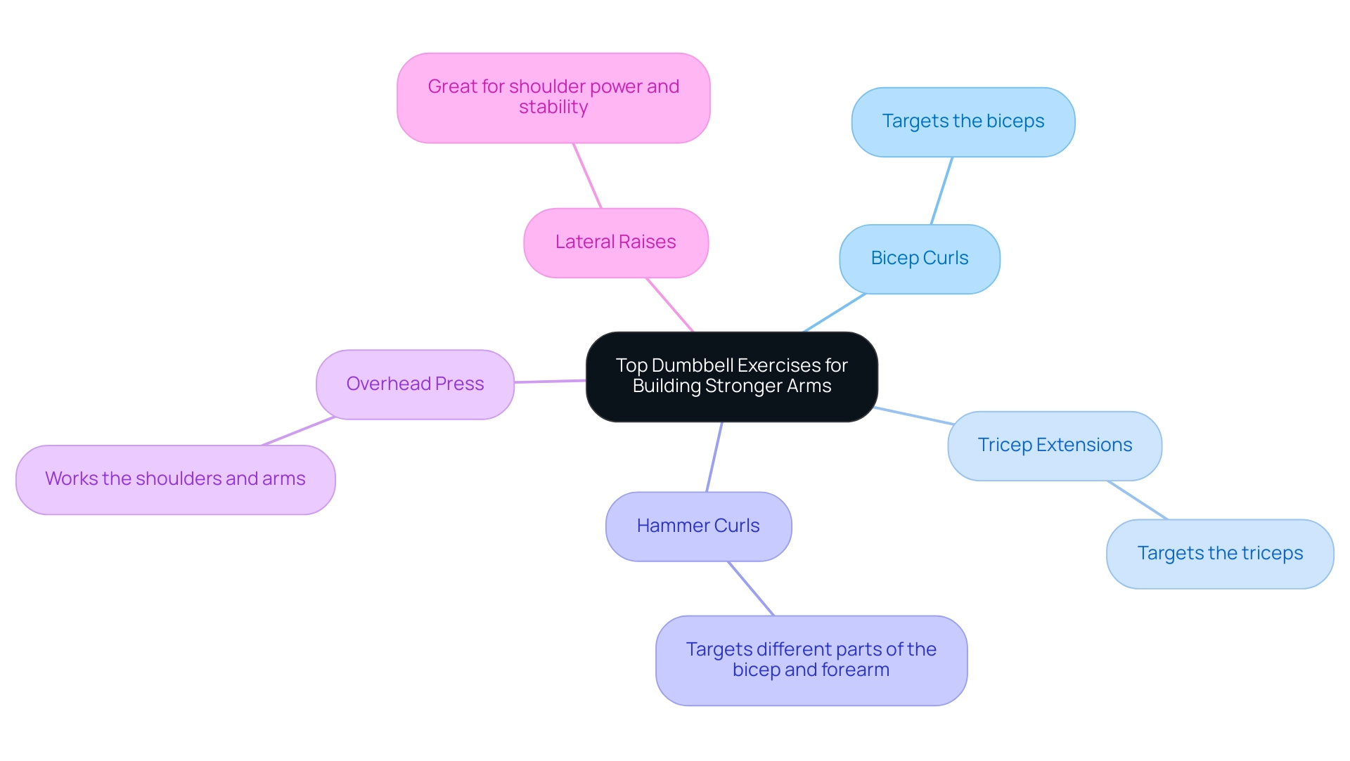 Each branch represents a specific exercise, with sub-branches detailing the execution and targeted muscle groups. Colors differentiate each exercise for clarity.