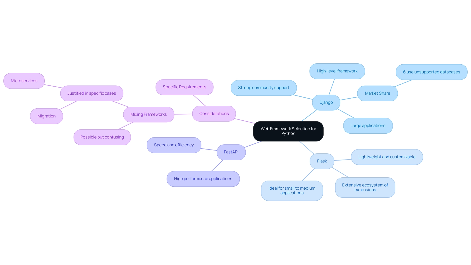 The central node represents the selection process, with branches showing different frameworks and their attributes, along with considerations for mixing frameworks.