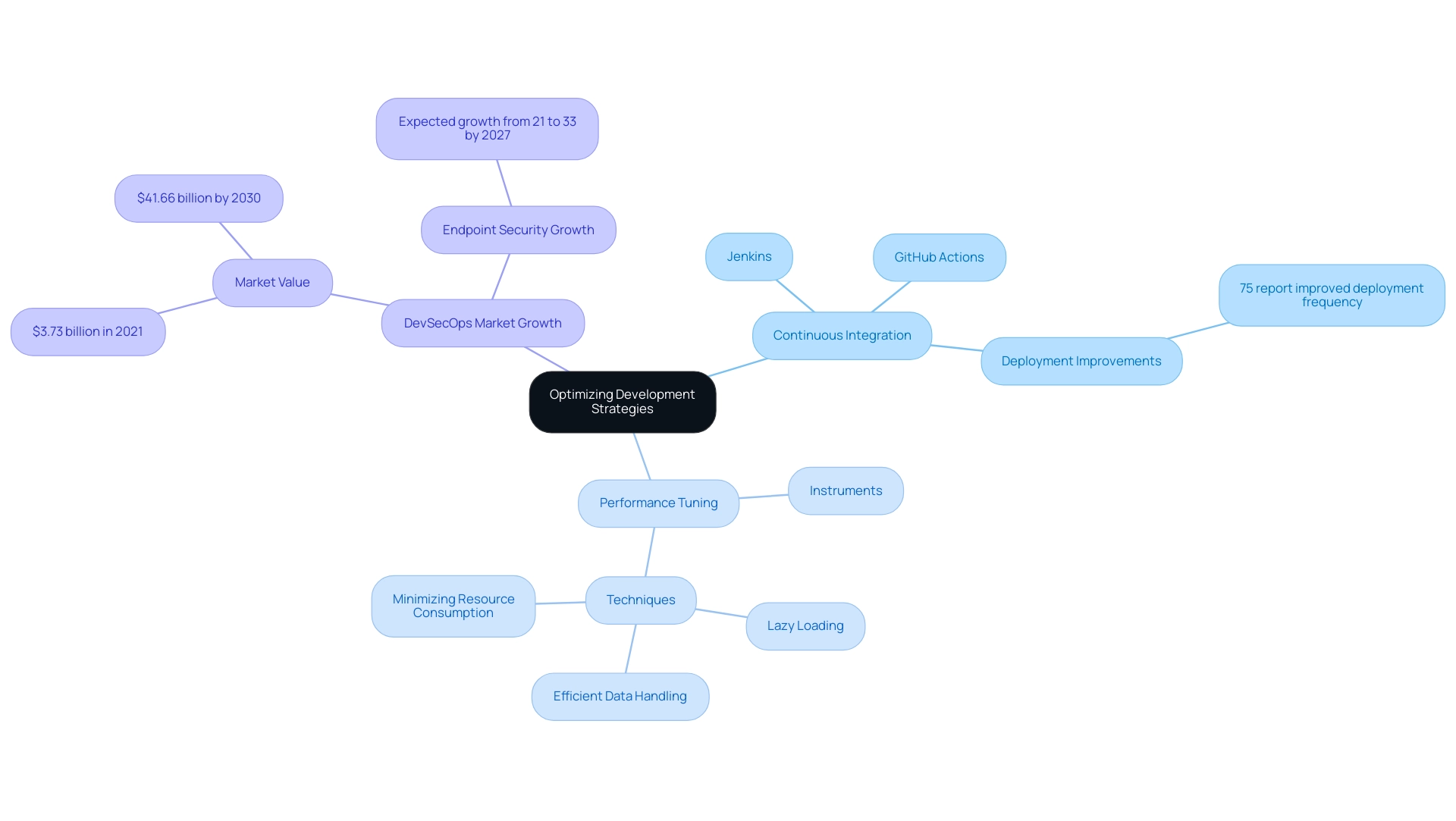 Central node represents the overall optimization focus, branches denote main strategies (Continuous Integration, Performance Tuning, DevSecOps Growth), and sub-branches detail specific tools and statistics.