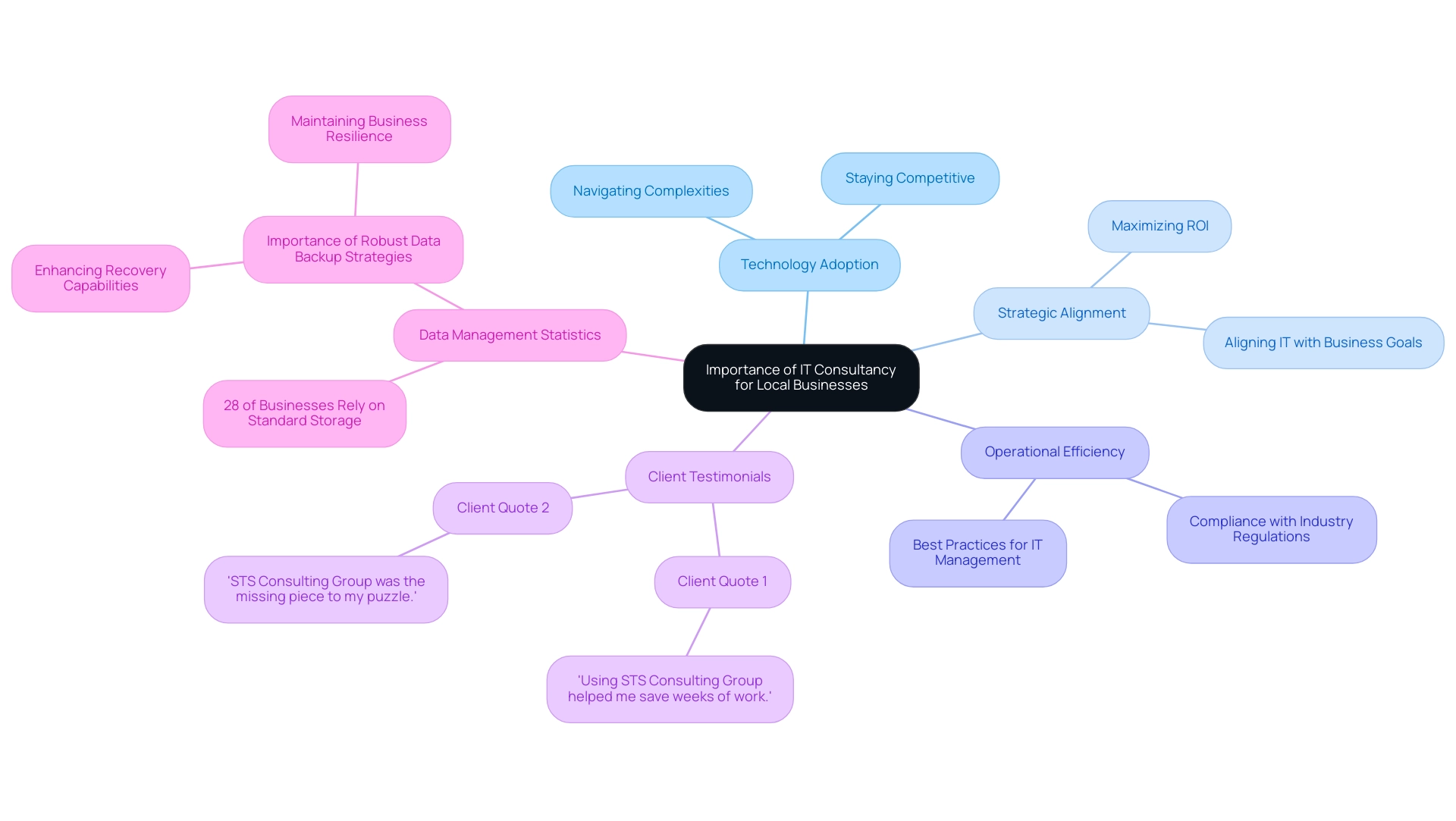 The central node represents the overall importance of IT consultancy, with branches showing various aspects such as technology adoption, strategic alignment, operational efficiency, client testimonials, and data management statistics.