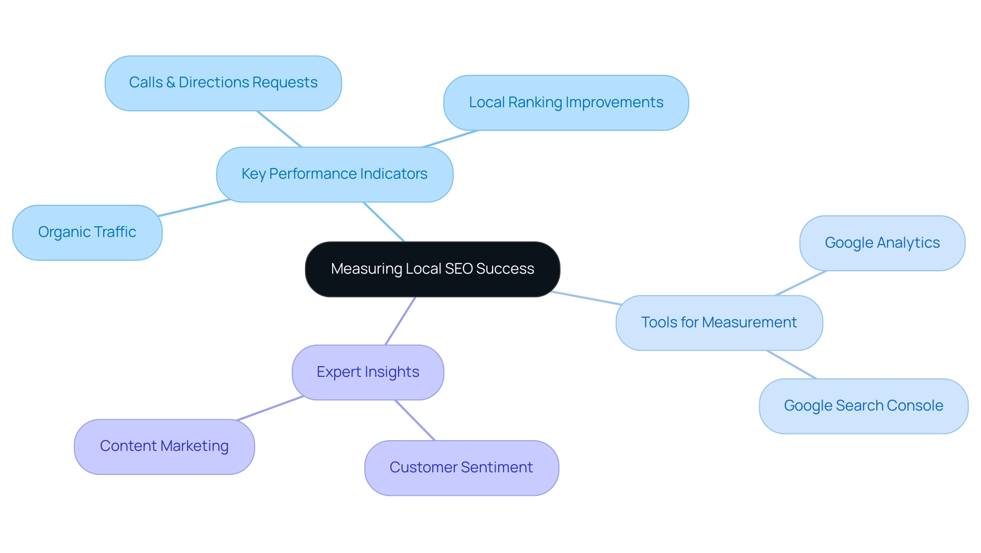 The central node represents the overall theme, with branches showing KPIs, measurement tools, and expert insights relevant to local SEO.