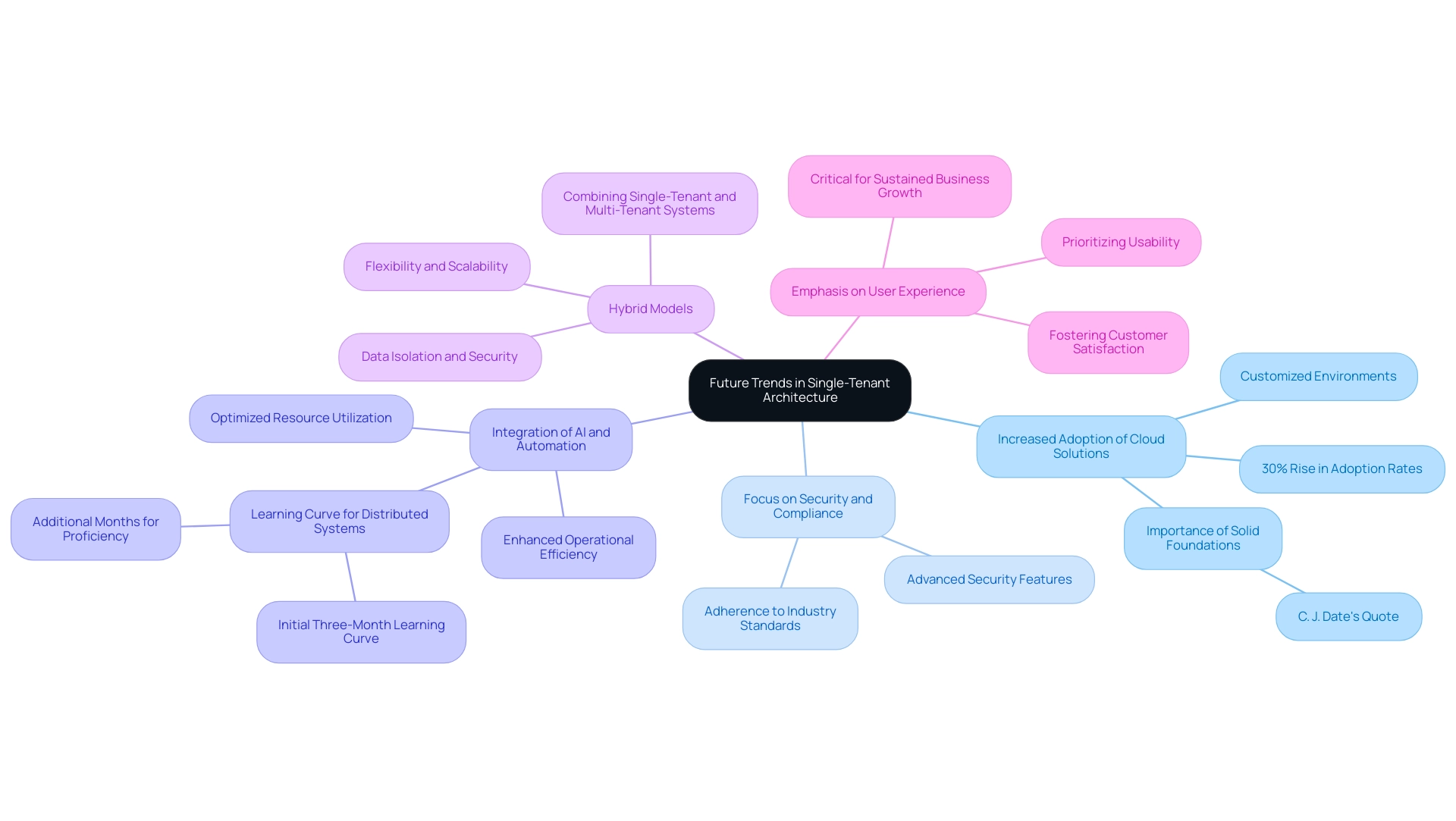 Each branch represents a trend in single-tenant architecture, with colors indicating different categories of trends.