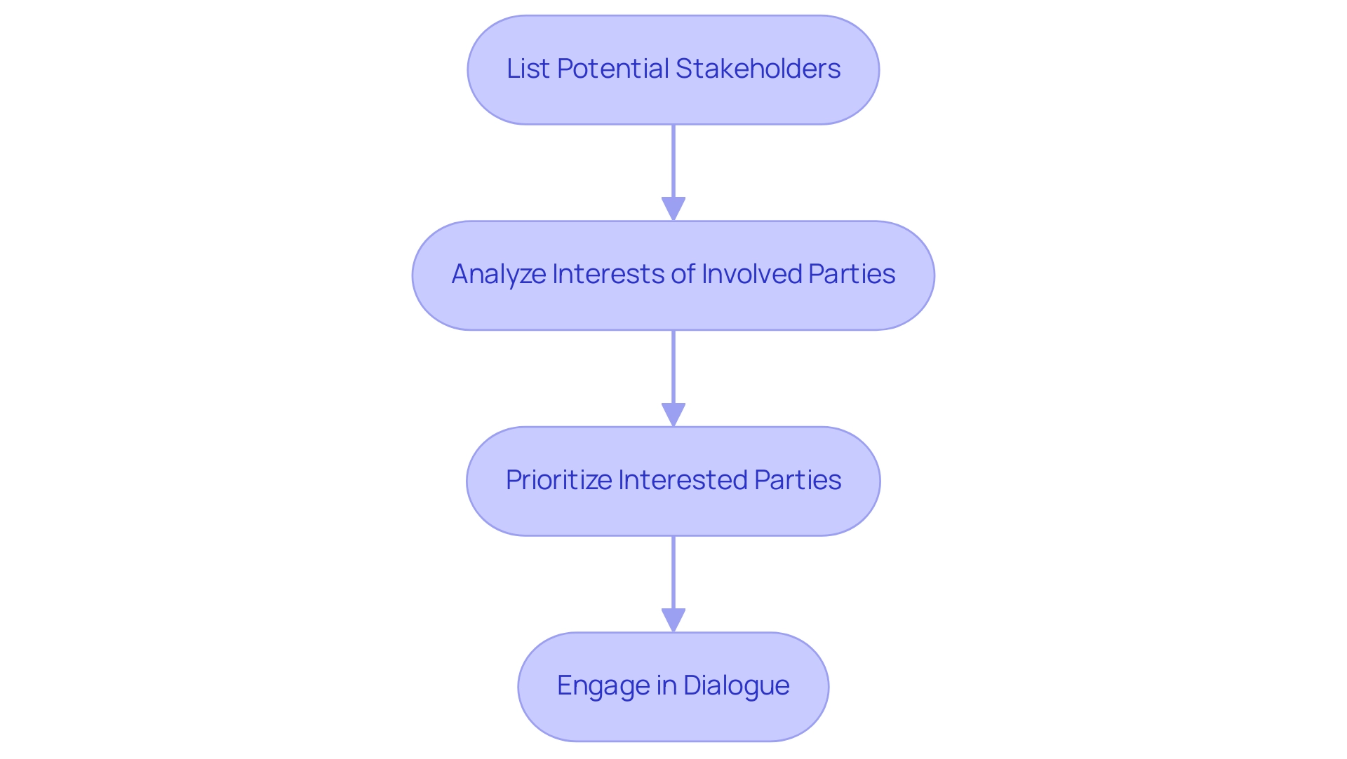 Each box represents a step in the stakeholder engagement process, with arrows indicating the sequence in which they should be followed.