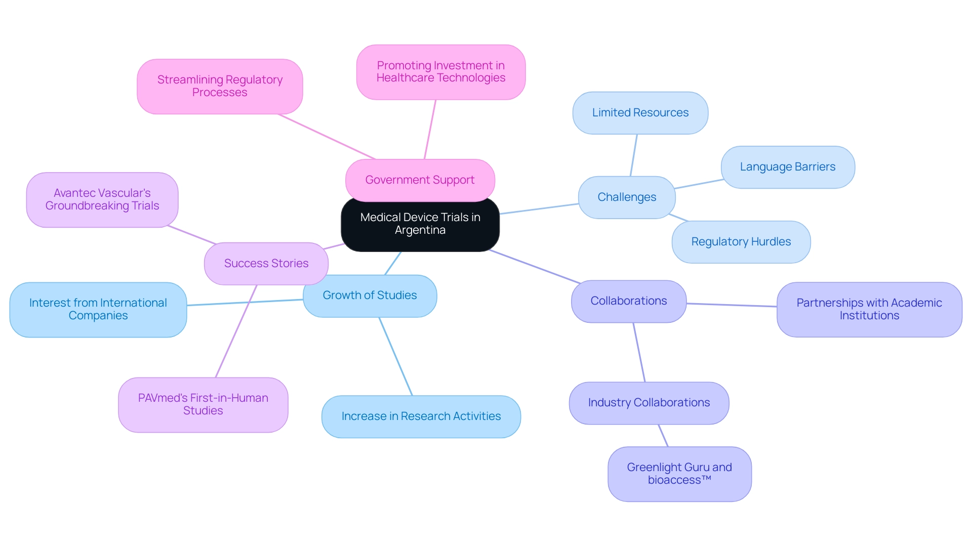 The central node represents the overall theme, with branches for growth, challenges, collaborations, success stories, and government support, each color-coded for clarity.