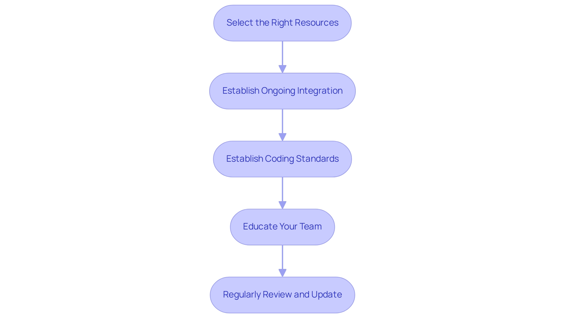 Each box represents a step in the integration process, and the arrows indicate the order in which the steps should be completed.