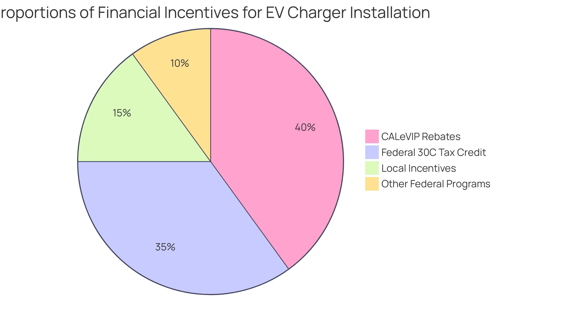 Each segment represents a different financial incentive available for EV charger installation, with sizes indicating their relative contributions to total cost savings.