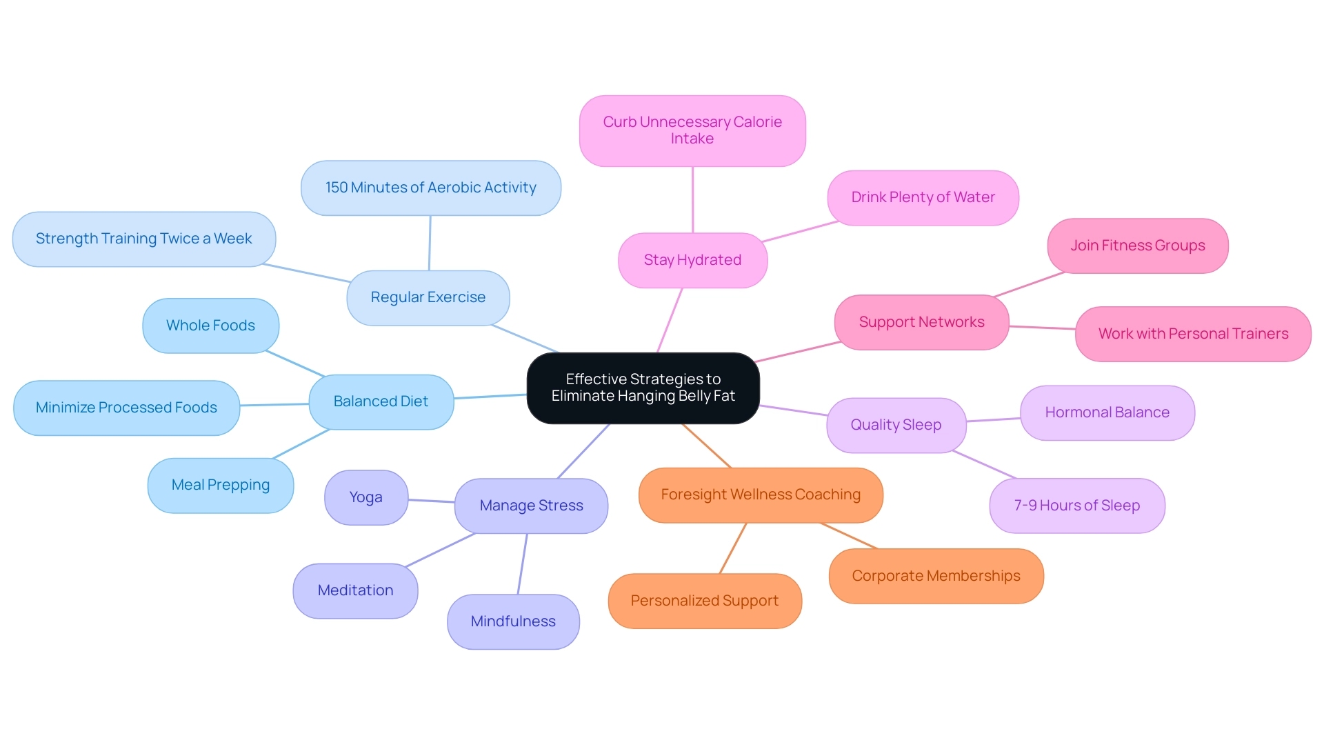 Each branch represents a strategy for eliminating belly fat, with sub-nodes providing key points related to each strategy.