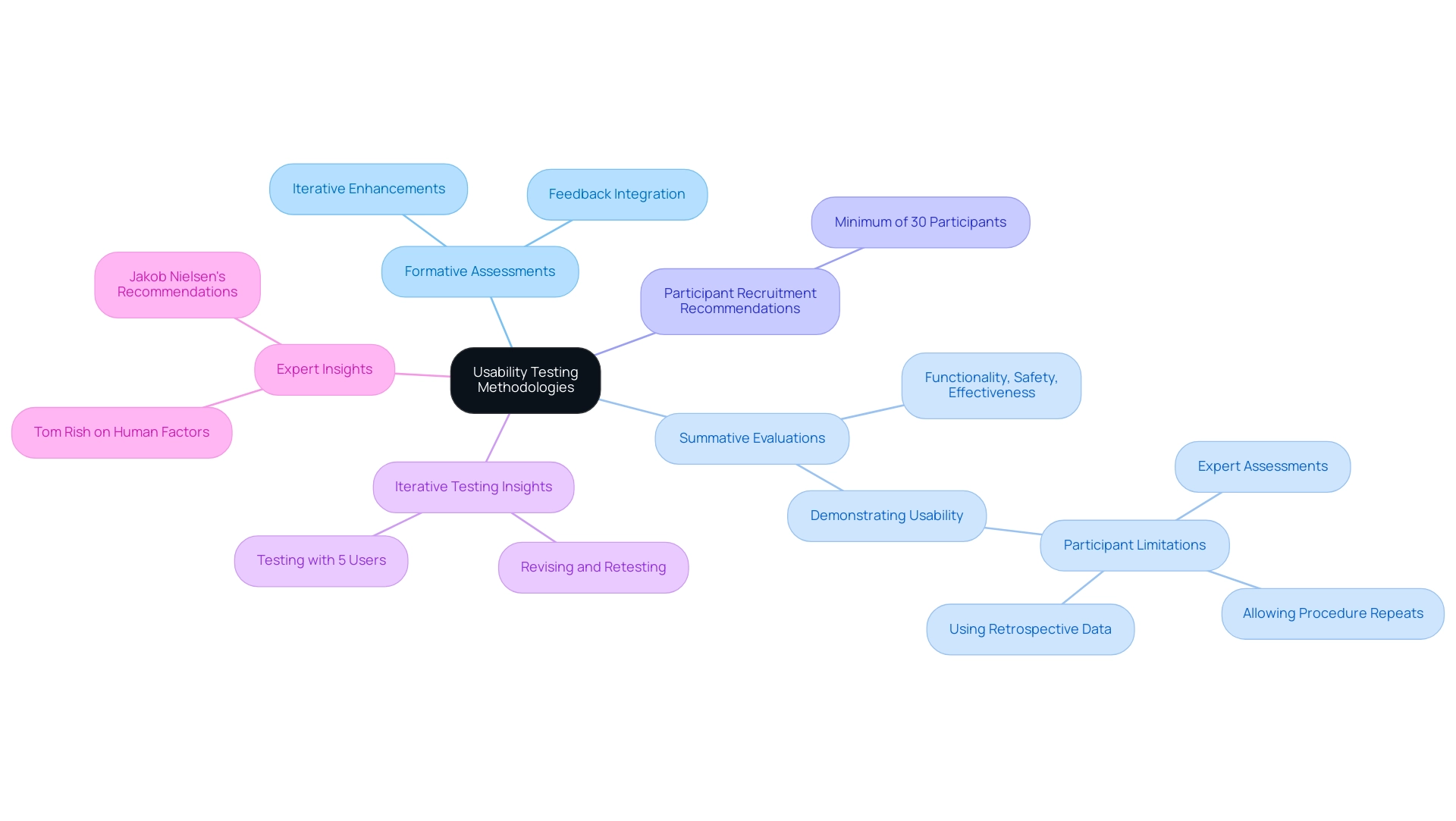 The central node represents overall usability testing, with branches indicating formative and summative assessments, and their specific characteristics.