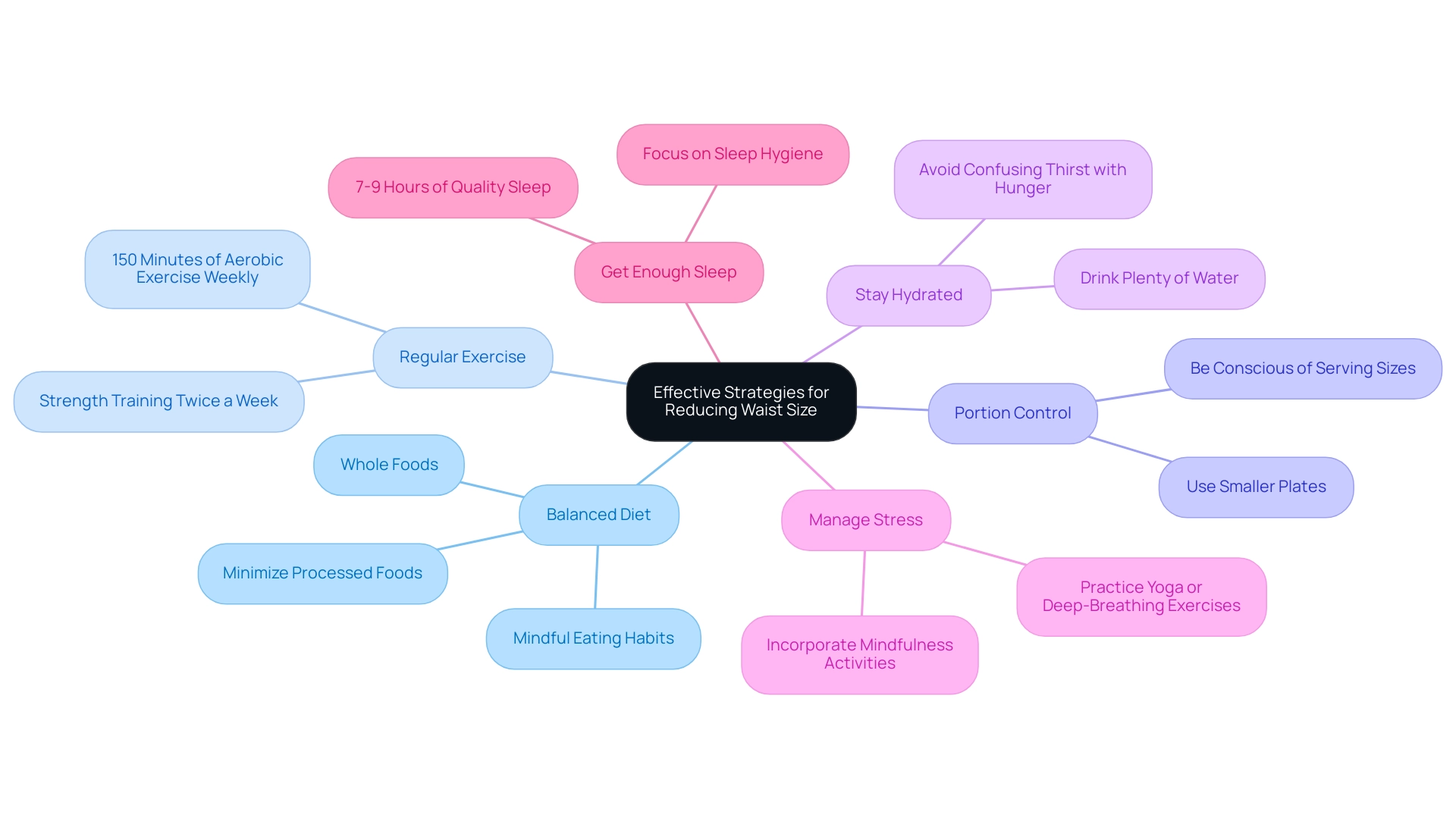 The central node represents the overall goal, with branches showing the six key strategies and their respective subcategories.