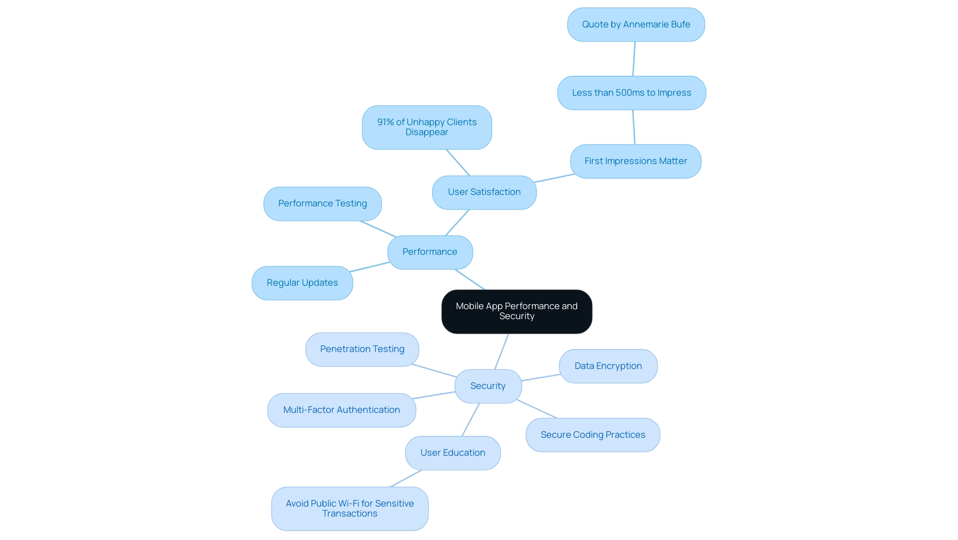 The central node represents the overall theme, with branches showing key aspects of performance and security, and sub-branches detailing specific practices.