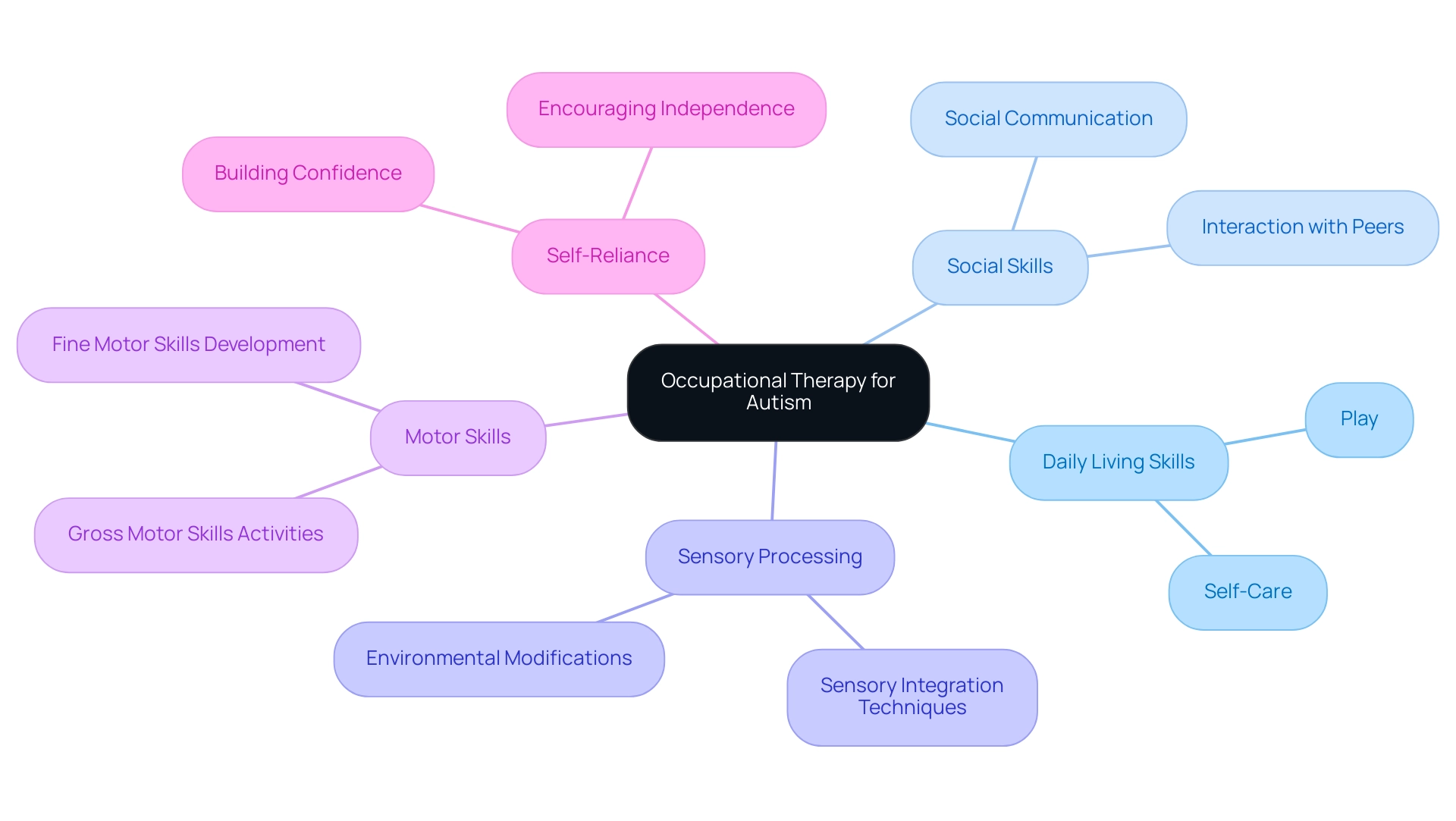 The central node represents the overall theme, with branches showing key areas of focus, each color representing a different aspect of occupational therapy.