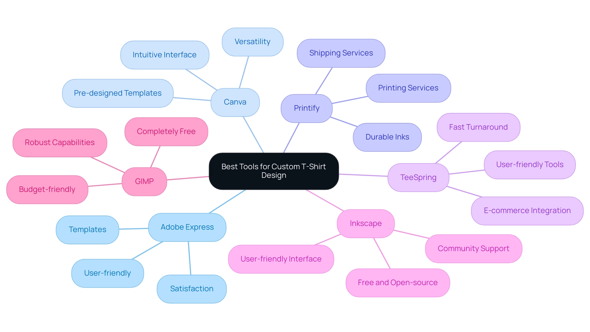 Each branch represents a different design tool, with sub-branches listing key features. Color coding differentiates each tool for easier navigation.