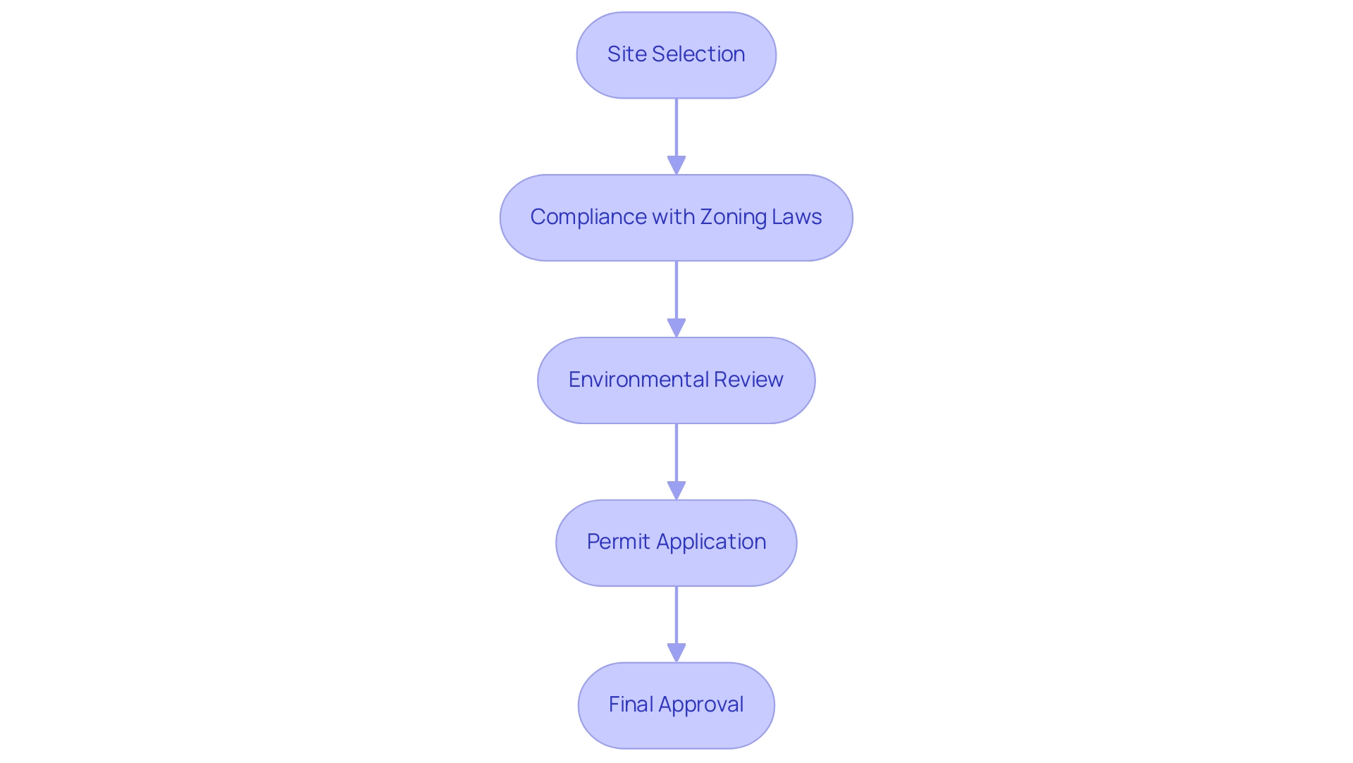 Each box represents a step in the entitlement process, with arrows indicating the sequence of steps from site selection to final approval.