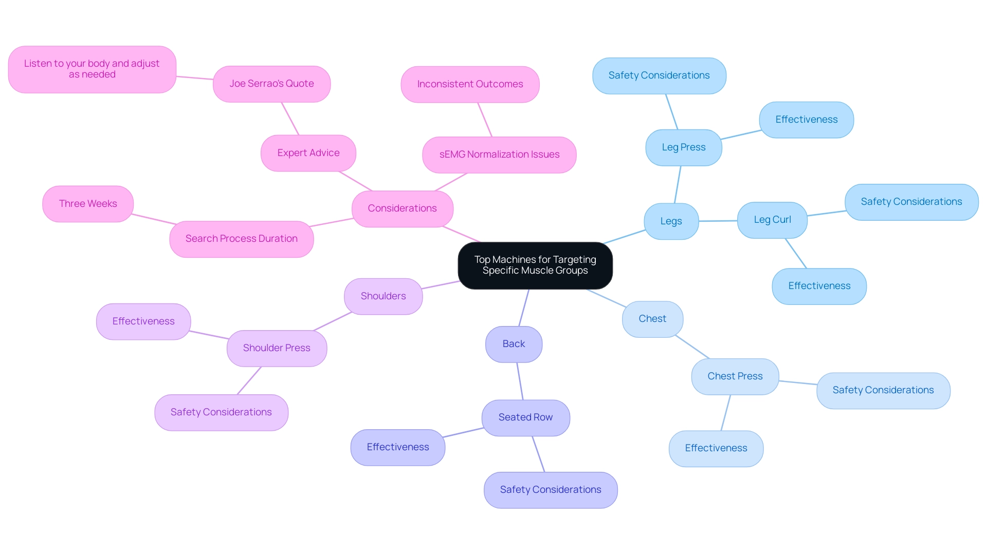 Central node represents the overall topic; branches denote muscle groups and their associated machines, with additional branches for safety and effectiveness considerations.