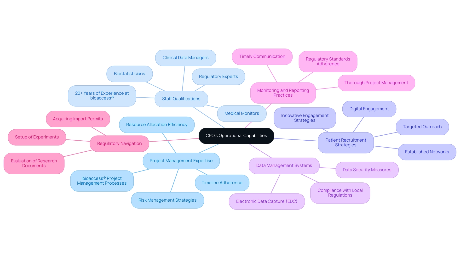 Each branch represents a key aspect of the CRO's operational capabilities, with sub-branches providing specific details or examples related to each aspect.