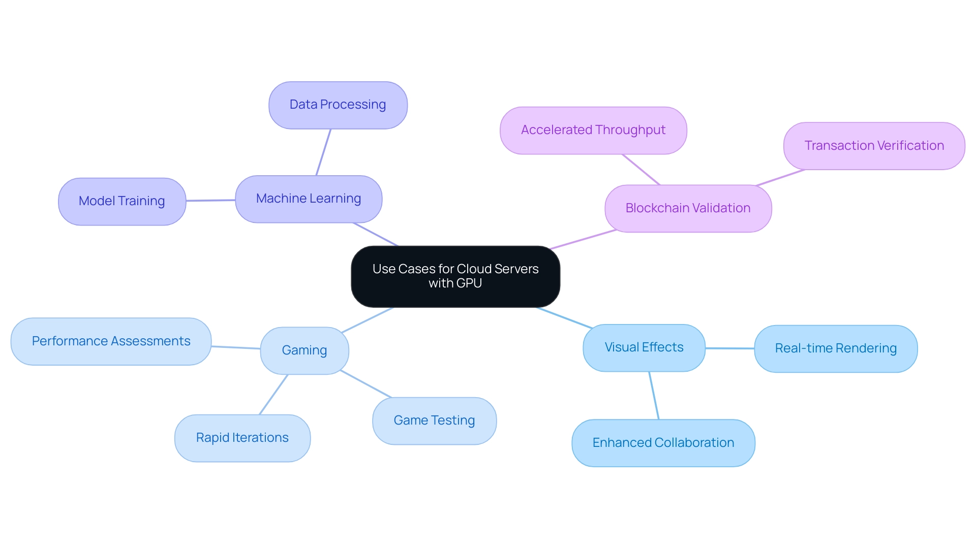 The central node represents the overall theme, with branches depicting different sectors and their respective specific use cases.