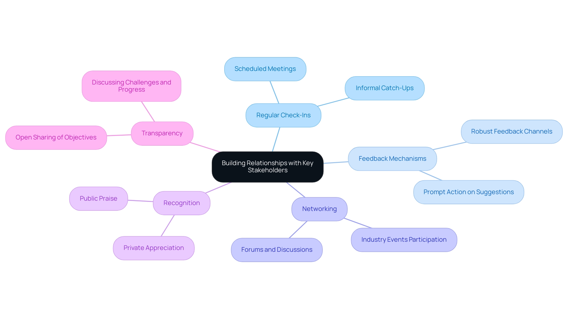 The central node represents the main theme, with branches indicating specific strategies for enhancing stakeholder engagement; each color represents a different strategy.