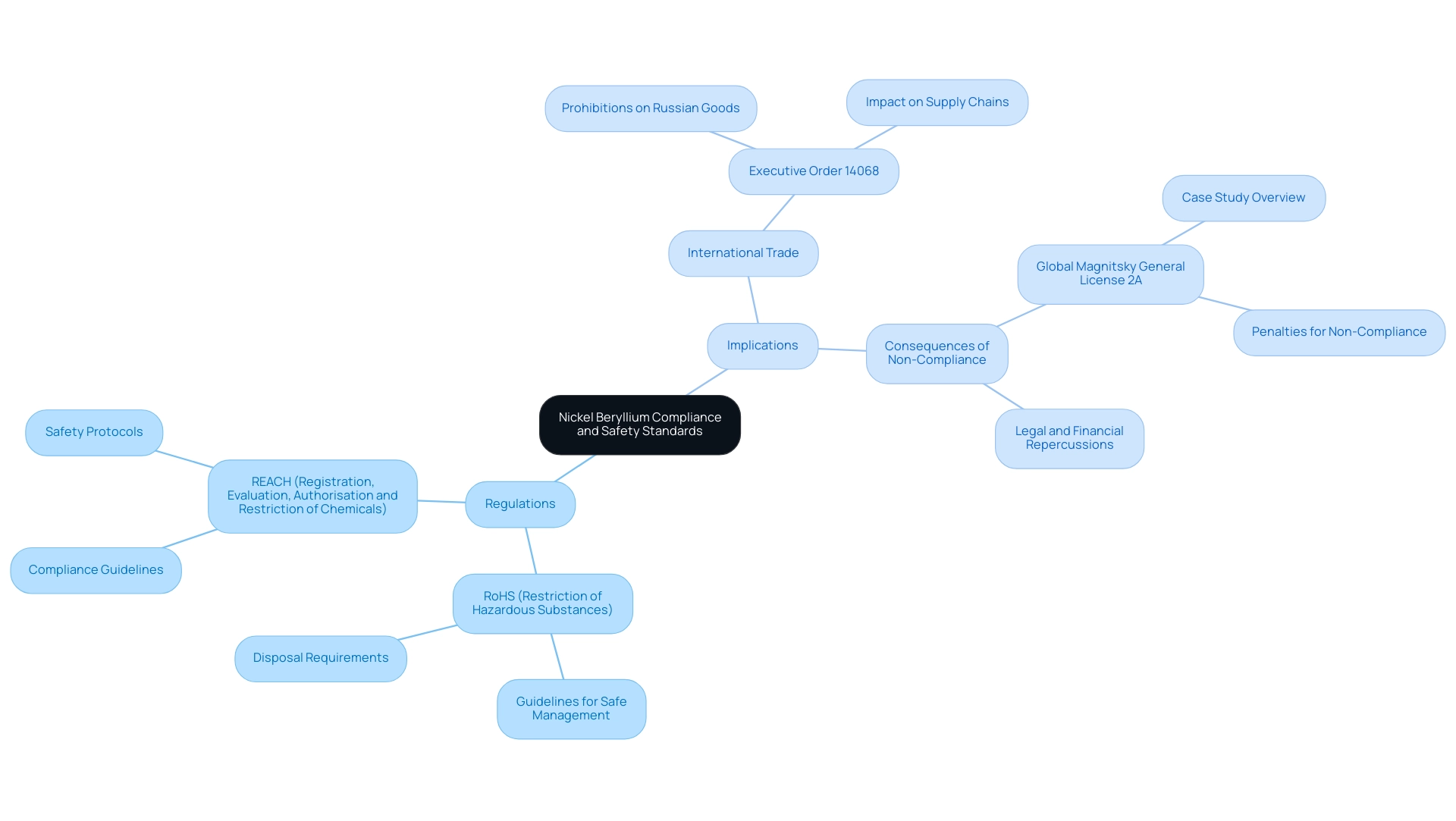 The central node represents the overall compliance standards, with branches for specific regulations and their implications, color-coded to differentiate between categories.