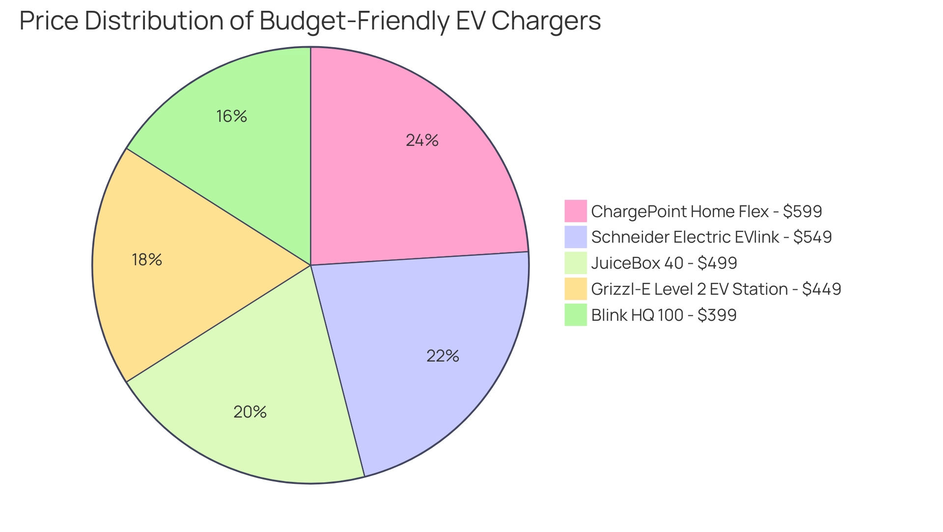 Each segment represents a charger, with its size indicating the proportion of the total cost that each charger contributes.