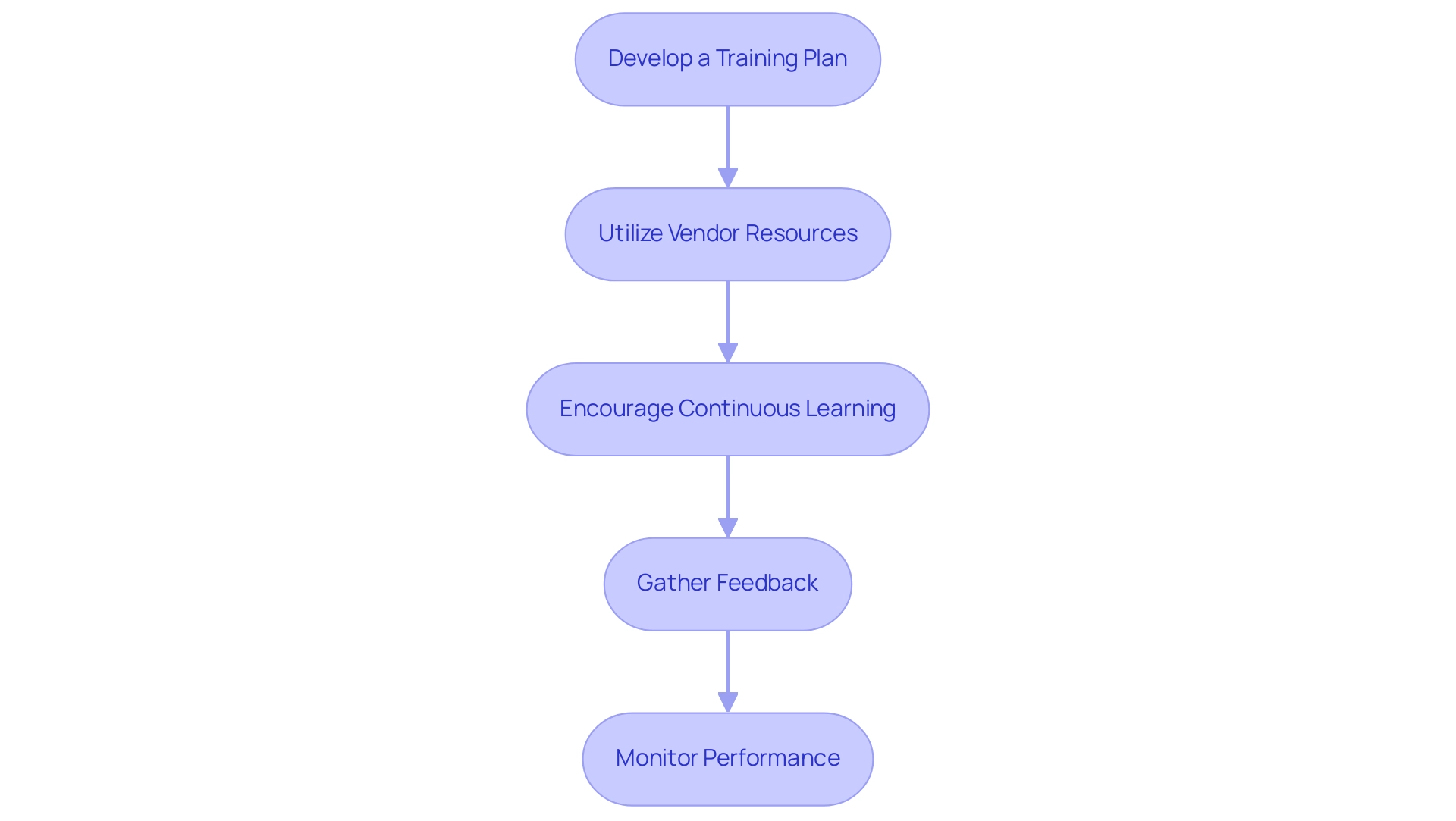 Each box represents a step in the training process, with arrows indicating the sequence of actions to be taken.