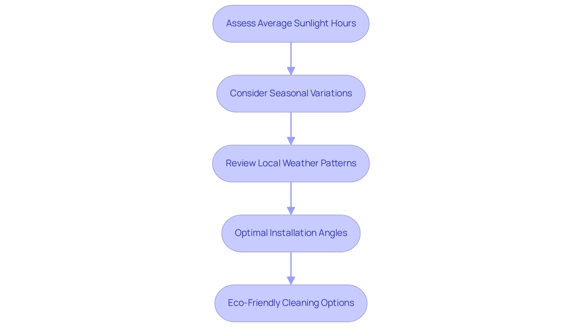 Each box represents a step in the process, with arrows indicating the flow of considerations that impact solar energy efficiency.