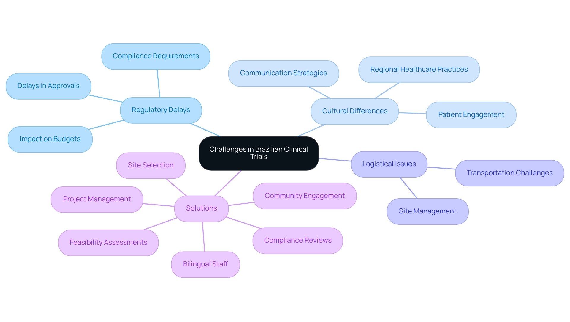 The central node represents the main theme, branches represent challenges, and sub-branches highlight specific aspects and solutions.