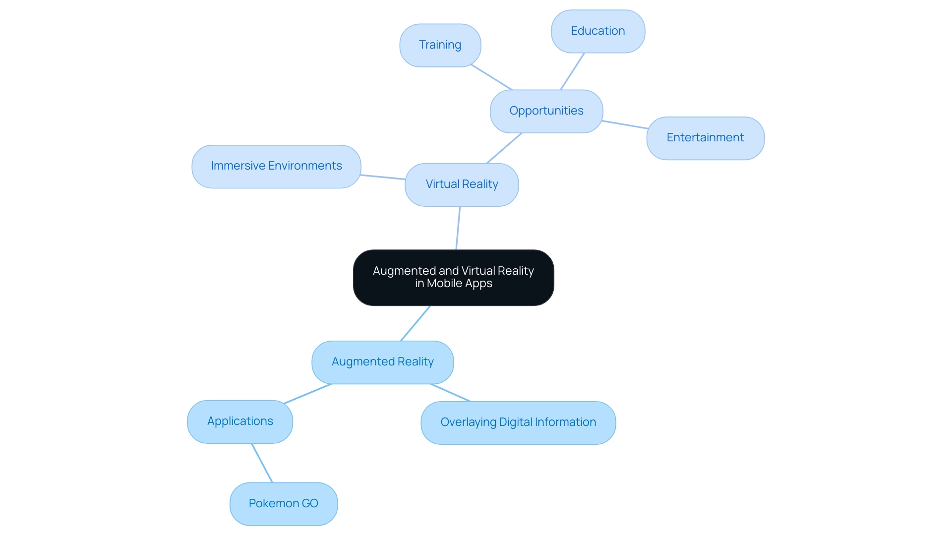 The central node represents the topic, with branches for AR and VR, each having sub-branches that detail their features and applications.