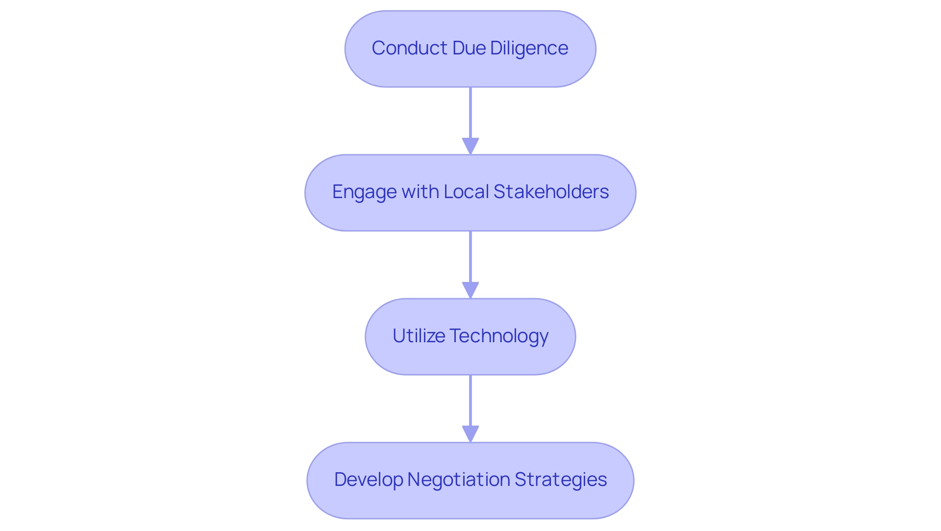 Each box represents a best practice in the land acquisition strategy, with arrows indicating the recommended sequence of implementation.