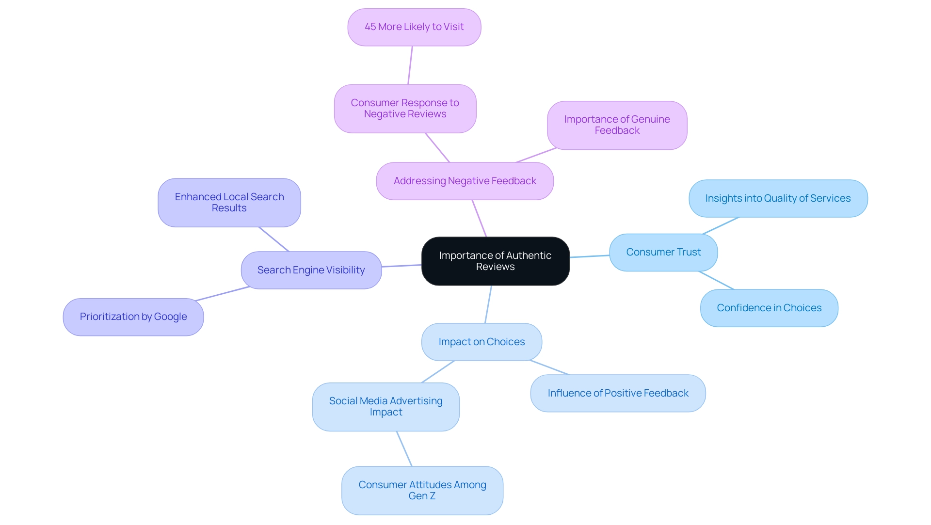 The central node represents the main concept, with branches representing key factors and their relationships to the importance of authentic reviews.