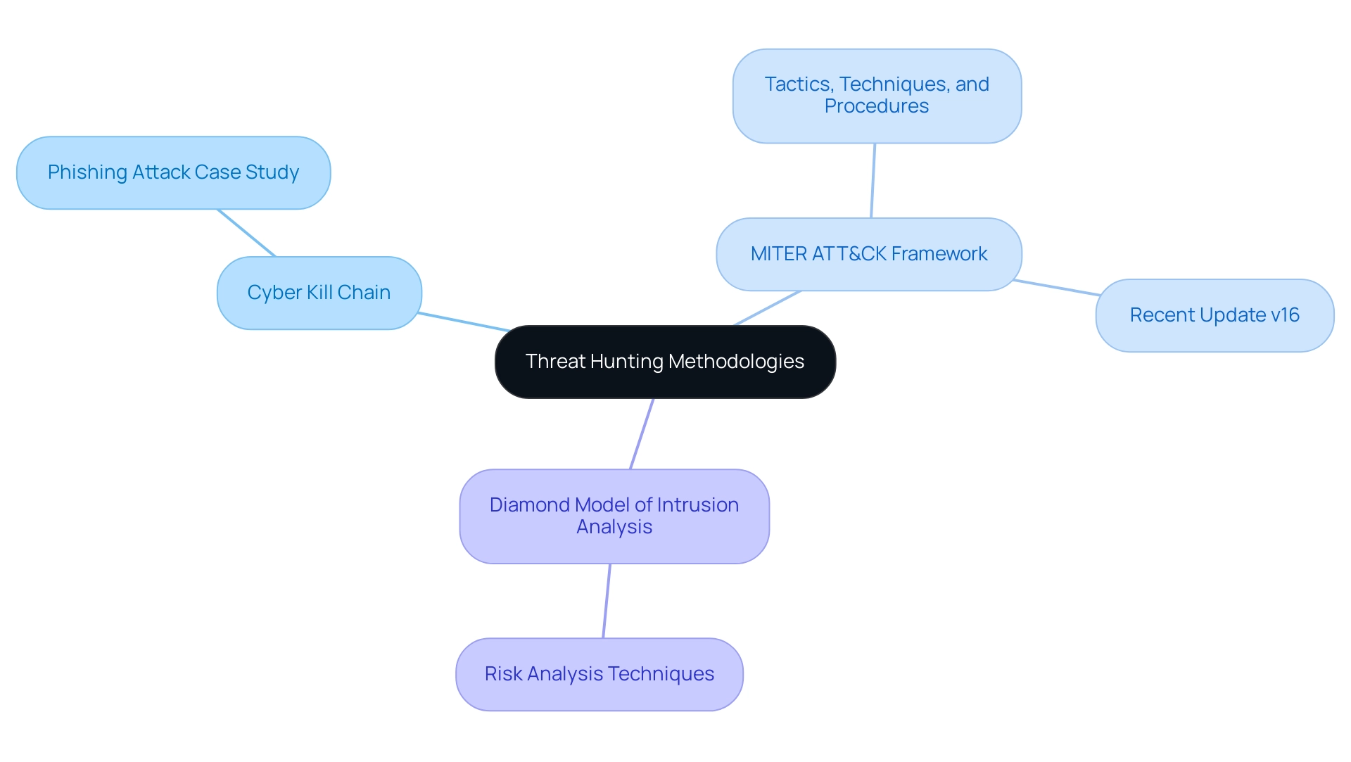 Each branch represents a different threat hunting framework, with sub-branches providing detailed insights and examples associated with each framework.