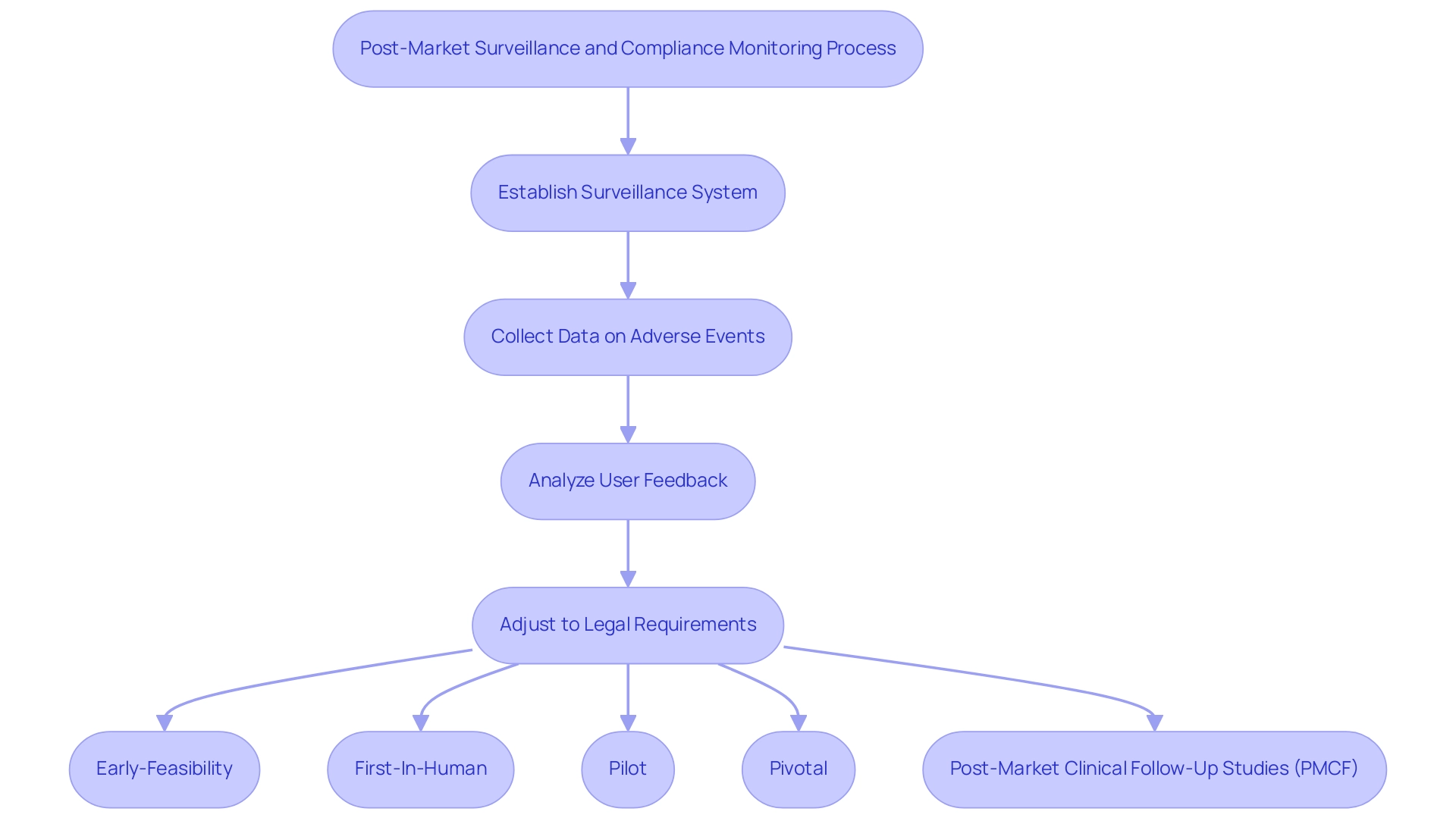 Blue boxes represent the main steps in the post-market surveillance process; green boxes represent the types of clinical studies.