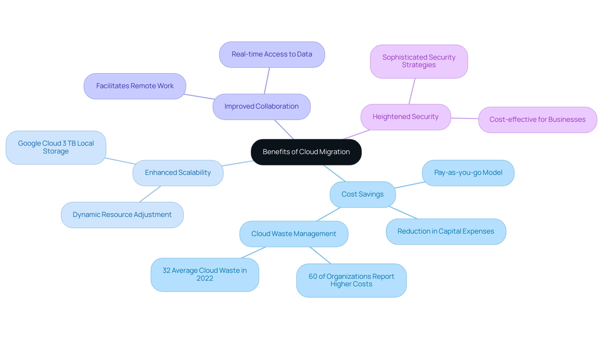 Each branch represents a key benefit of cloud migration, with sub-branches providing additional details or examples related to each benefit.