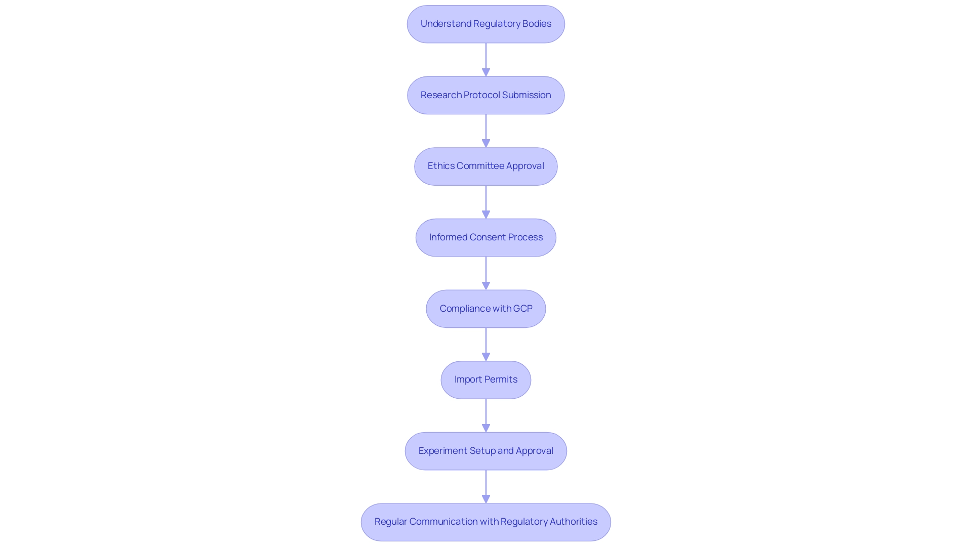 Each box represents a step in the regulatory process, and the arrows indicate the flow from one step to the next.