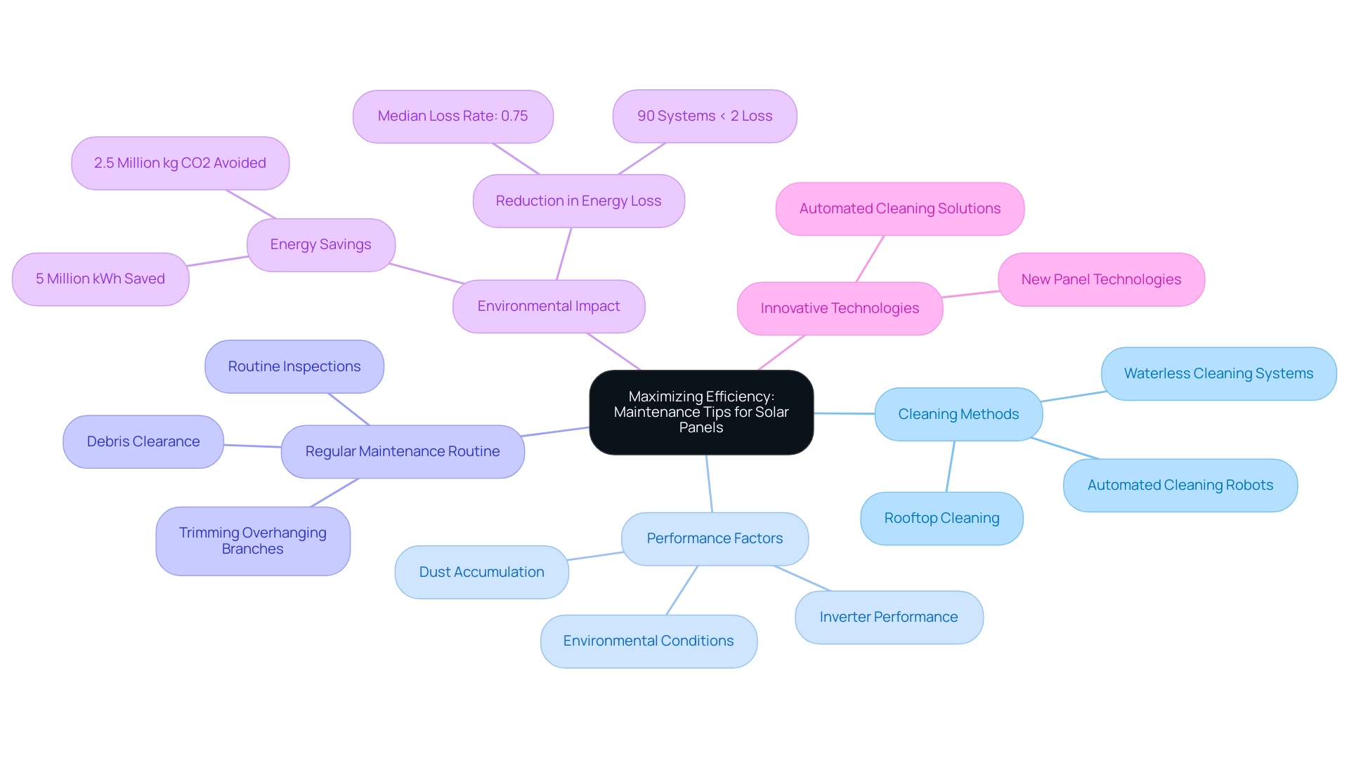 The central node represents the overall topic of solar panel maintenance, with branches illustrating key areas such as cleaning methods and performance factors.