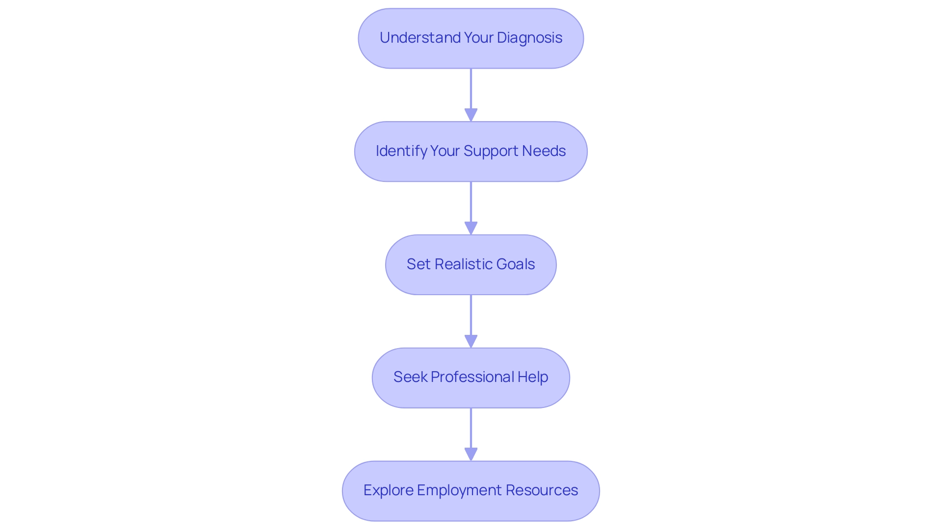 Each box represents a step in the post-diagnosis process, with arrows indicating the flow from understanding the diagnosis to exploring employment resources.