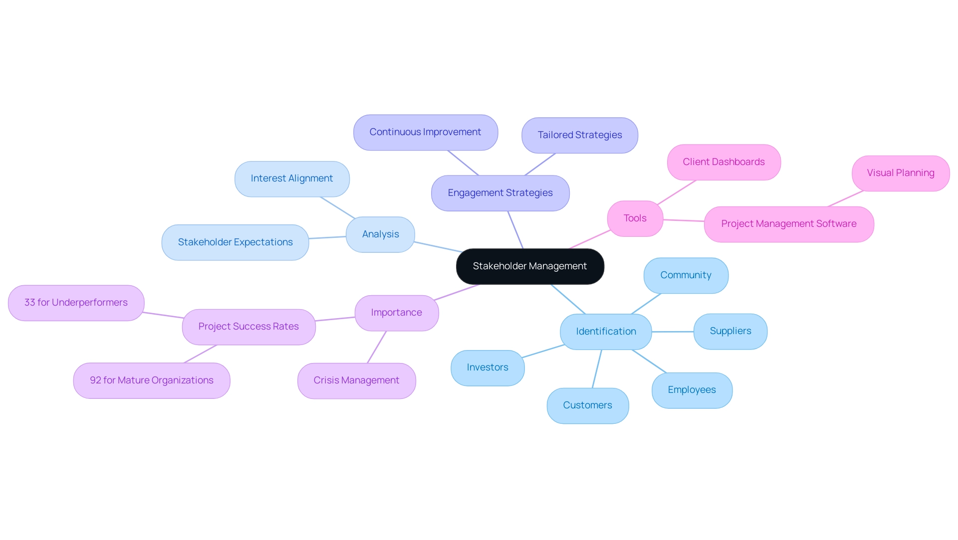 The central node represents stakeholder management, with branches showing key concepts and their respective subcategories.