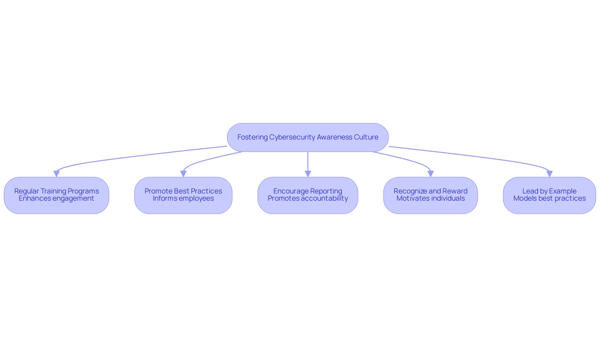 Each box represents a key strategy in fostering a cybersecurity awareness culture, with arrows indicating the flow and connection between each step.