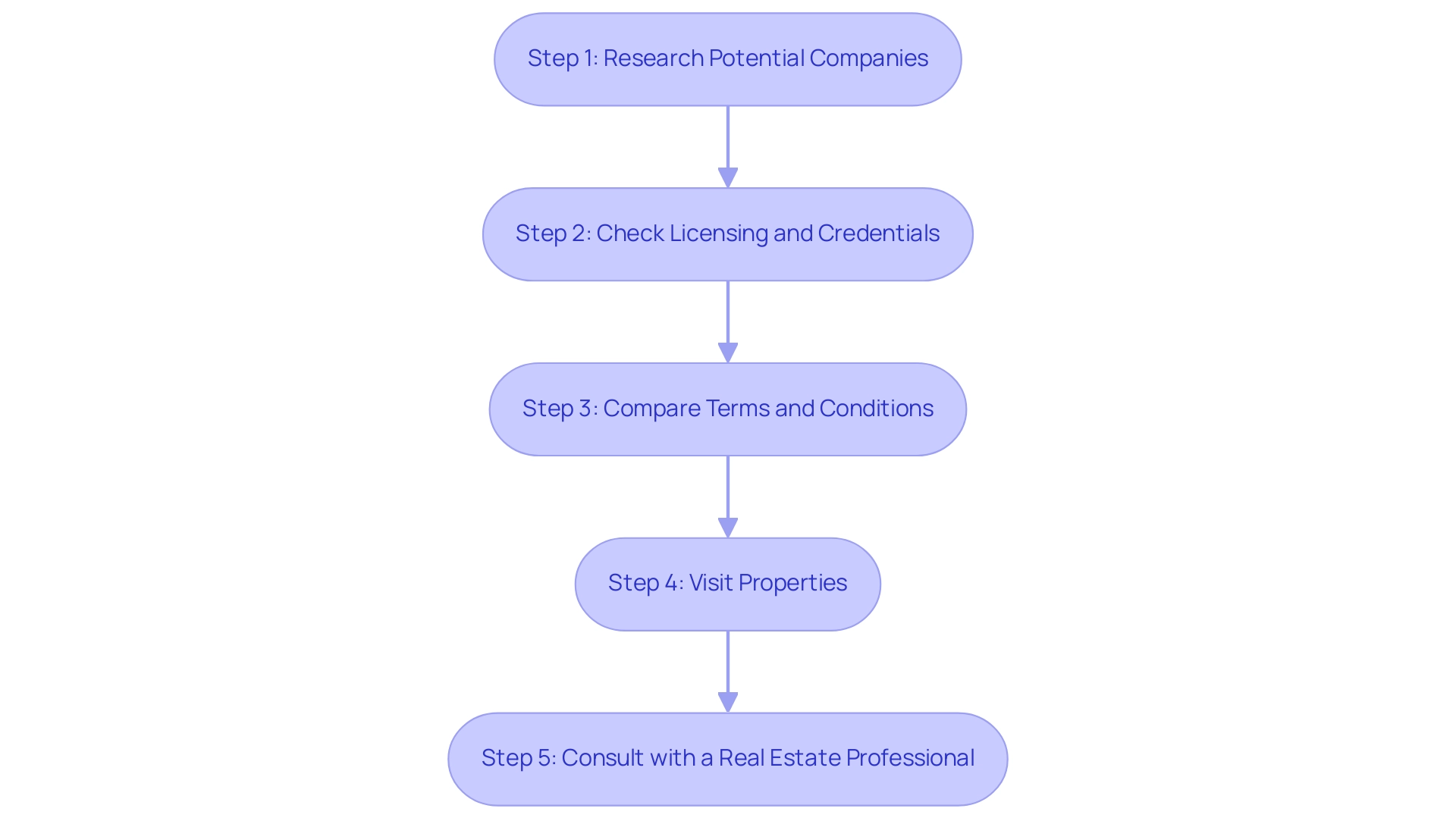 Each box represents a step in the selection process, and the arrows indicate the order in which the steps should be completed.