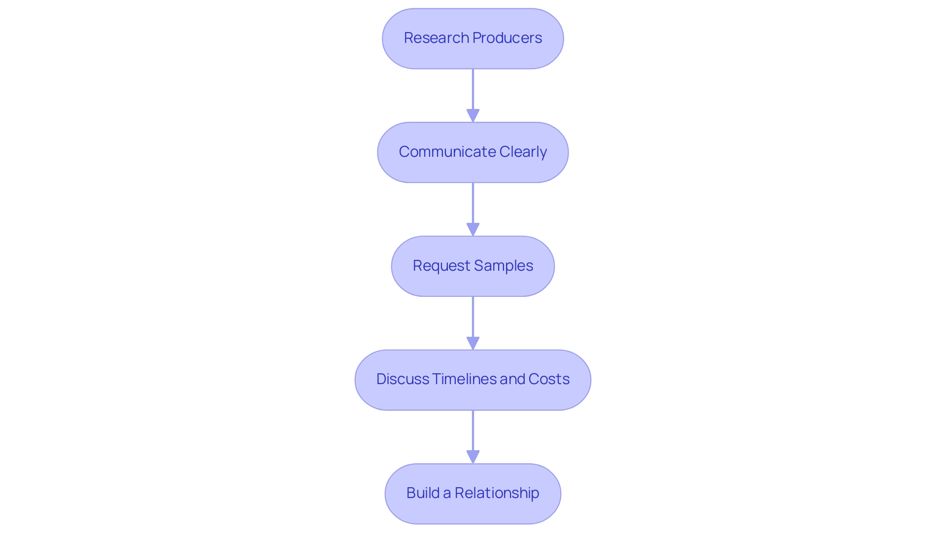 Each box represents a step in the collaboration process, with arrows indicating the sequence of actions to be taken.