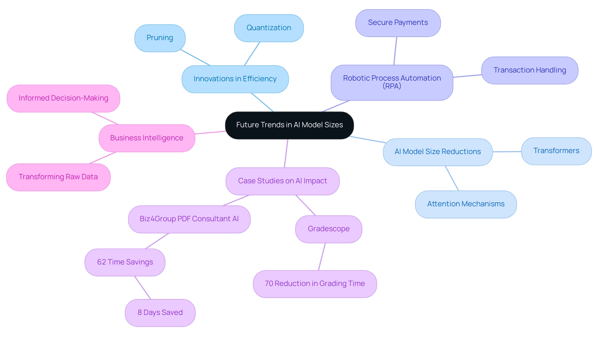 The central node represents the overarching theme of AI innovations, with branches illustrating specific methods, case studies, and operational enhancements related to AI technologies.