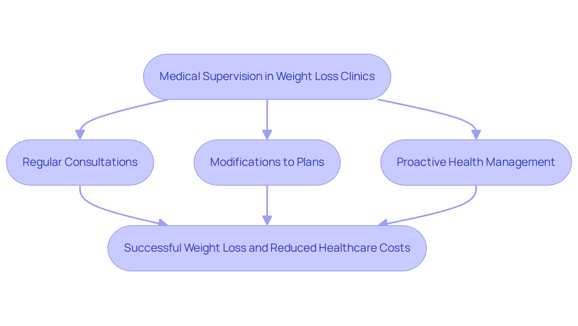 Blue boxes represent medical supervision elements; green box represents outcomes; arrows indicate the flow from supervision to results.